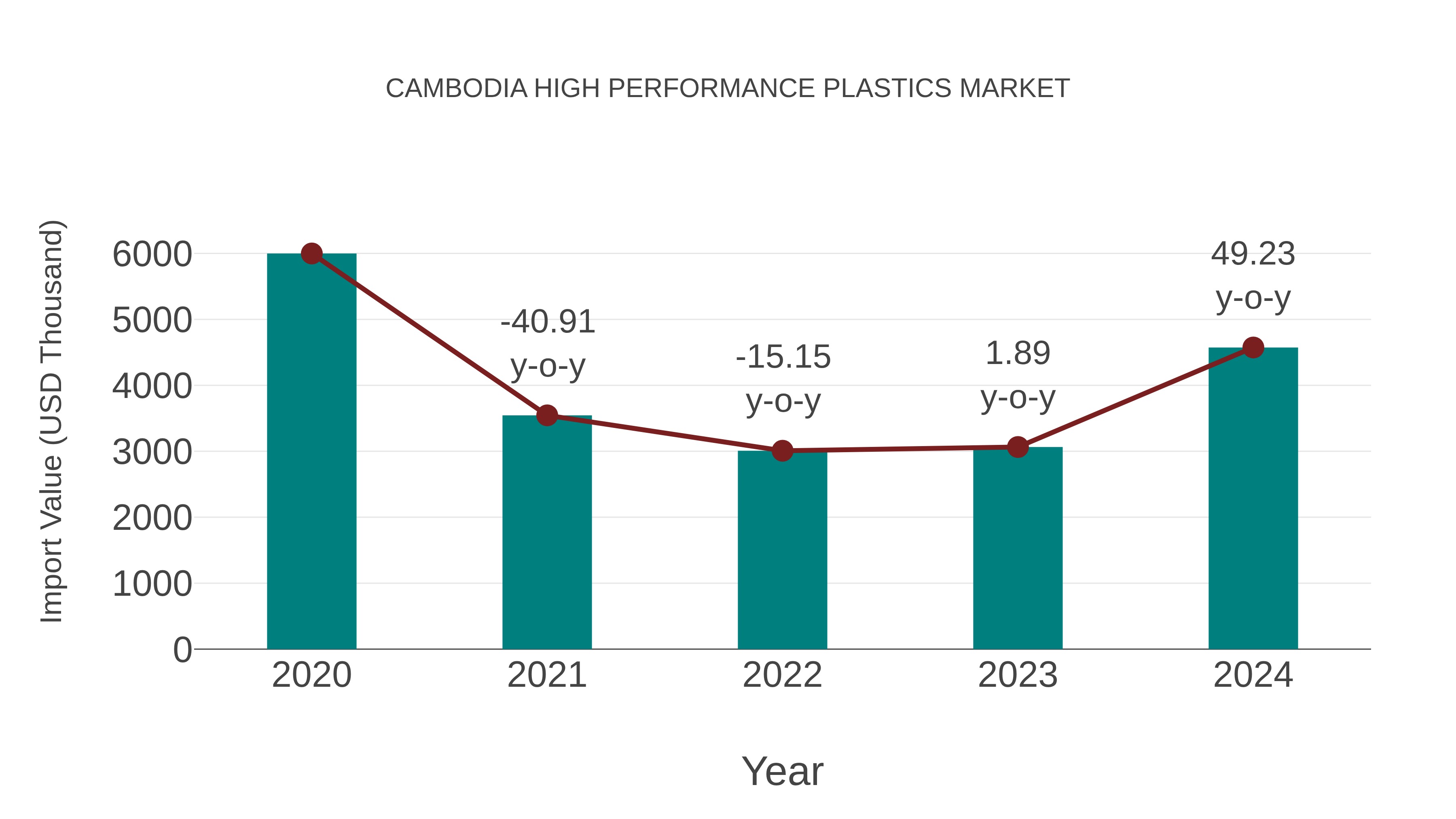  Cambodia High Performance Plastics Market: Import Trend Analysis