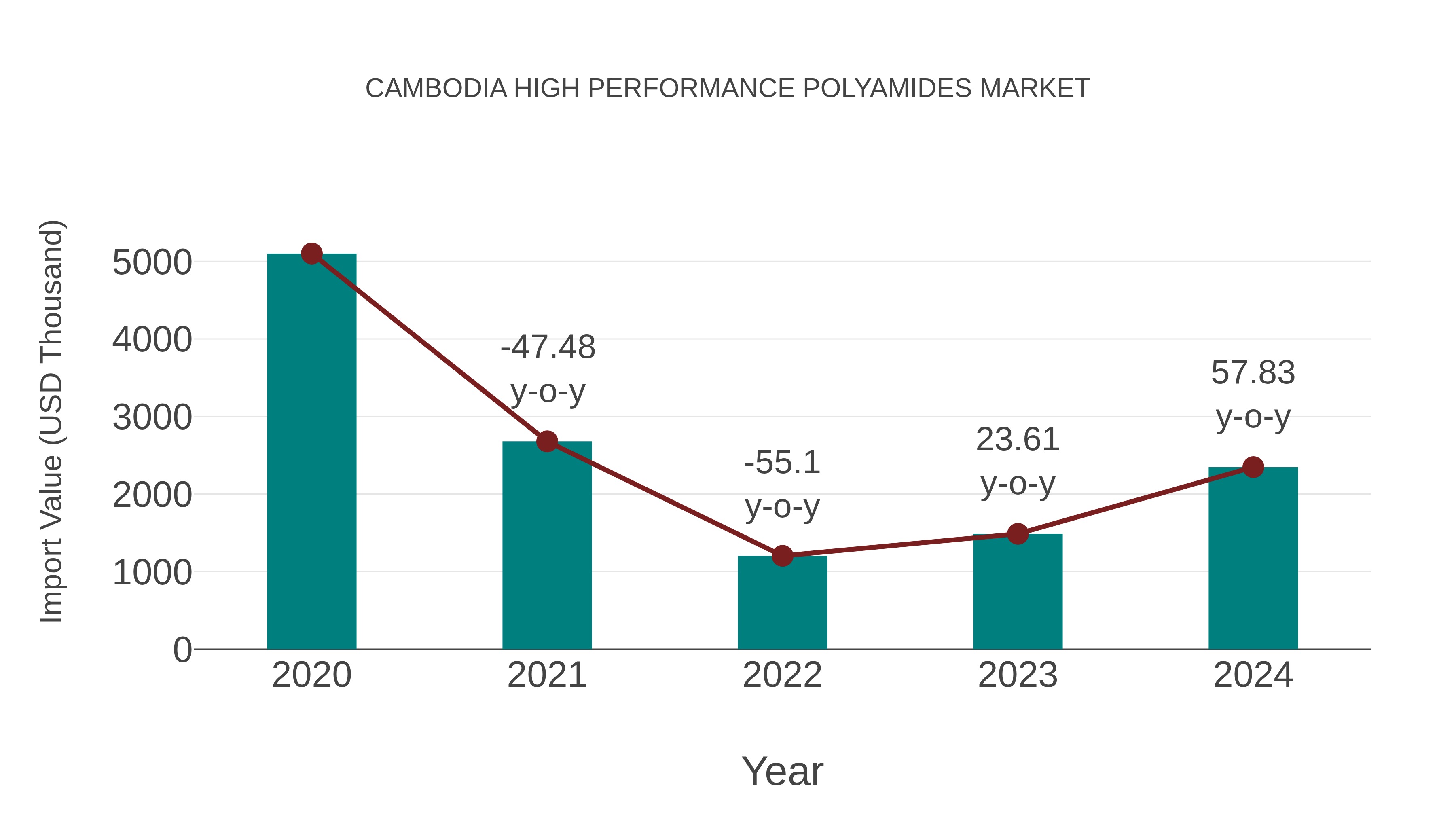  Cambodia High Performance Polyamides Market: Import Trend Analysis