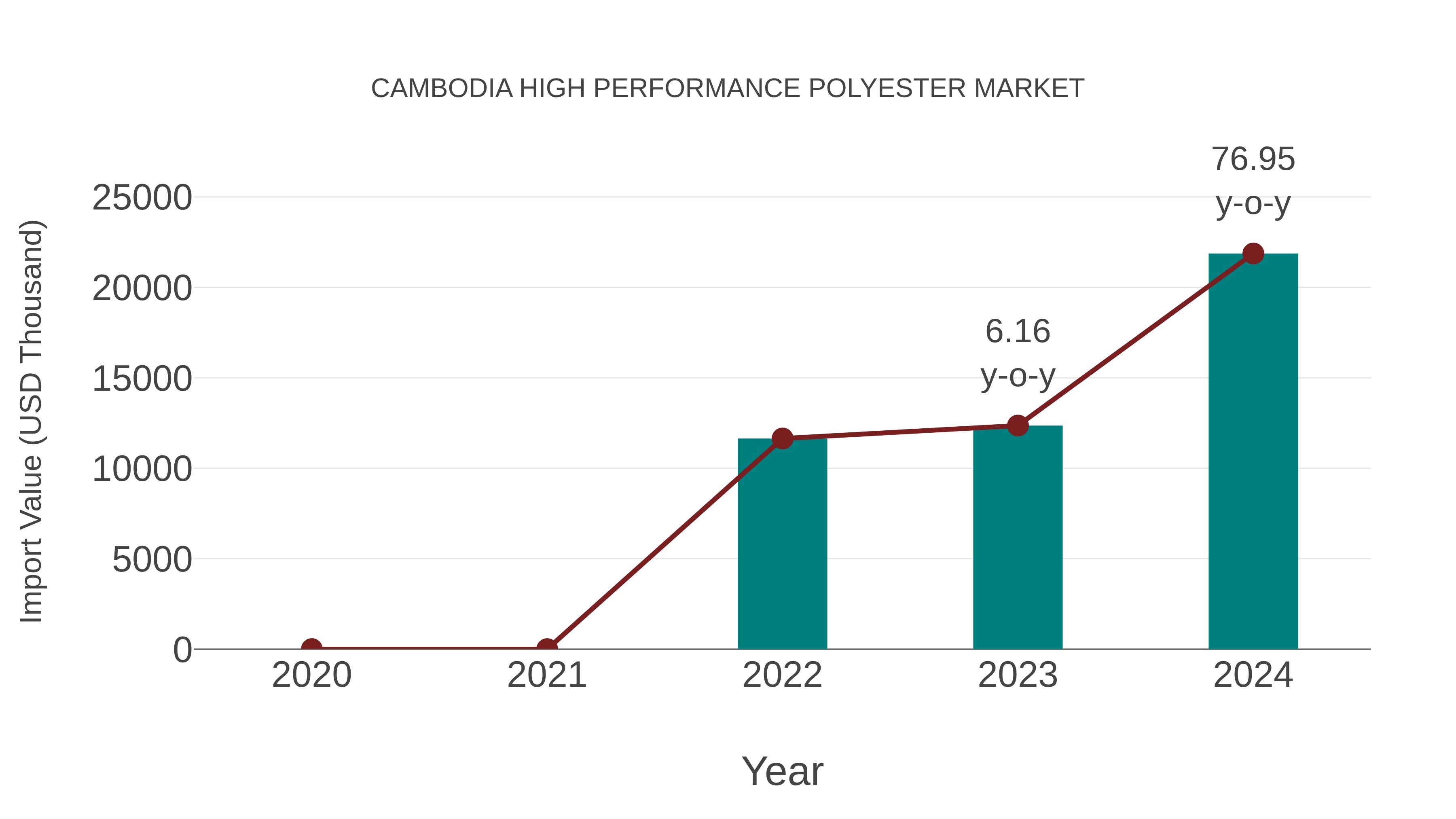  Cambodia High Performance Polyester Market: Import Trend Analysis