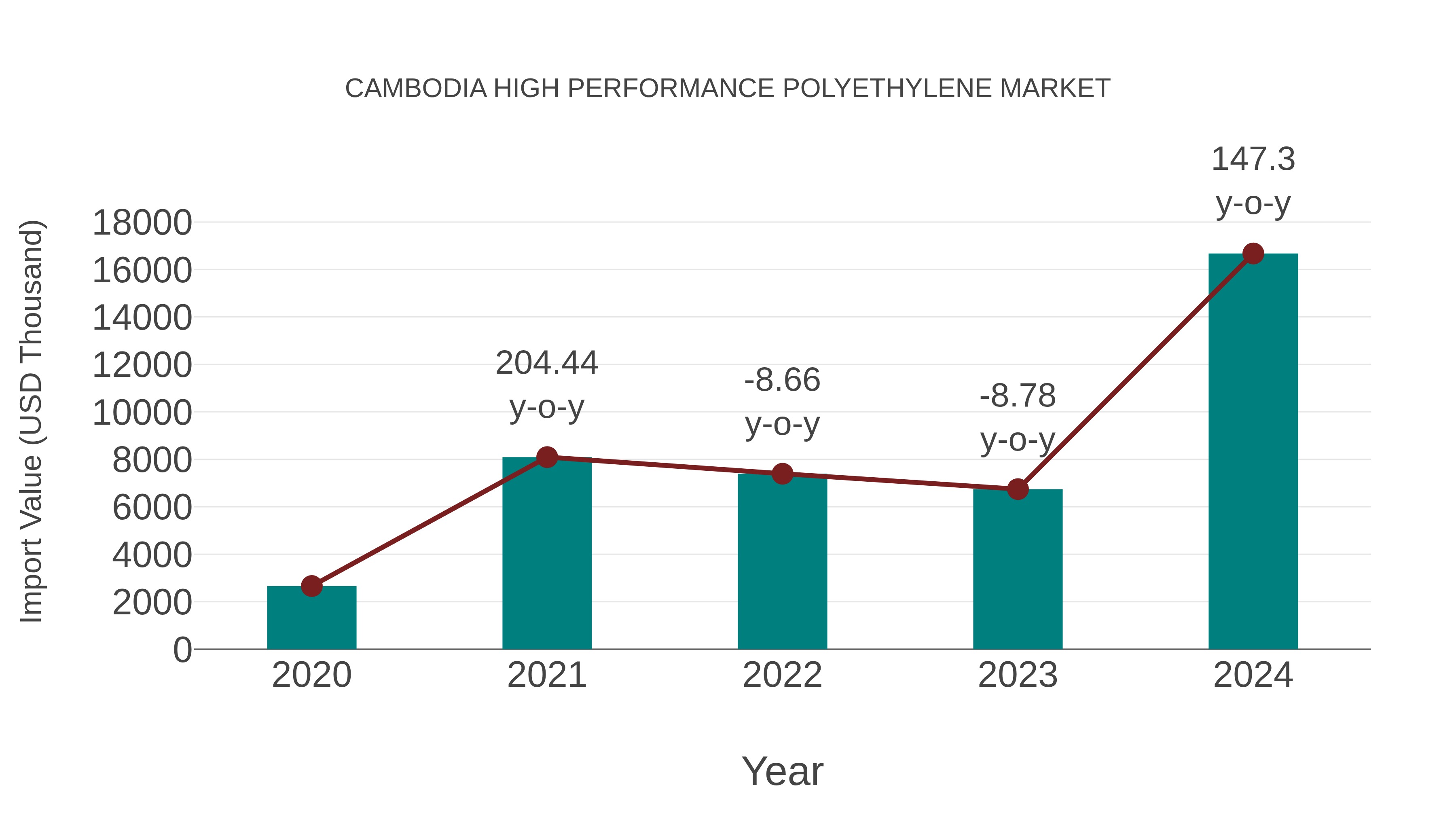  Cambodia High Performance Polyethylene Market: Import Trend Analysis