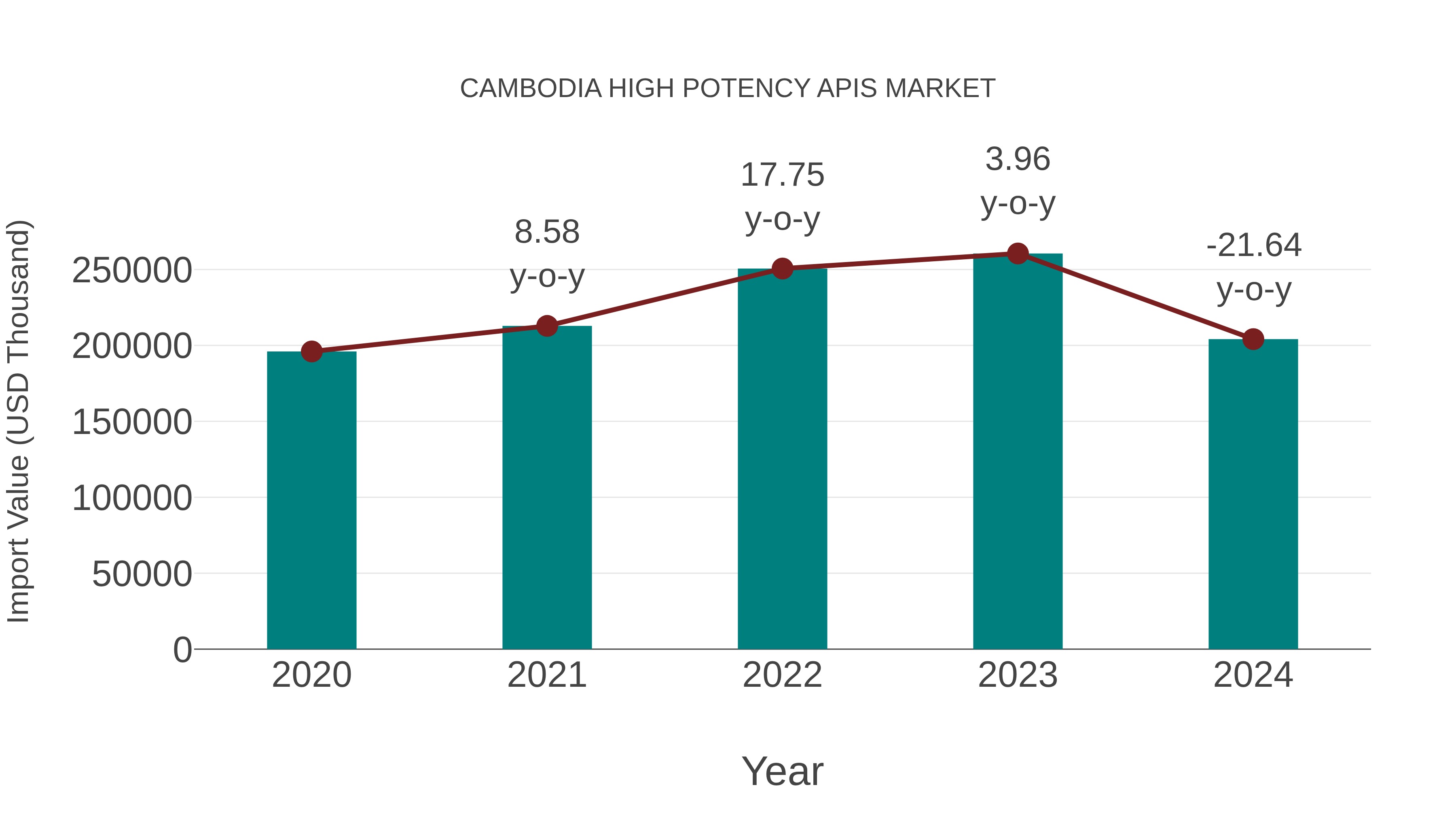 Cambodia High Potency Apis Market: Import Trend Analysis