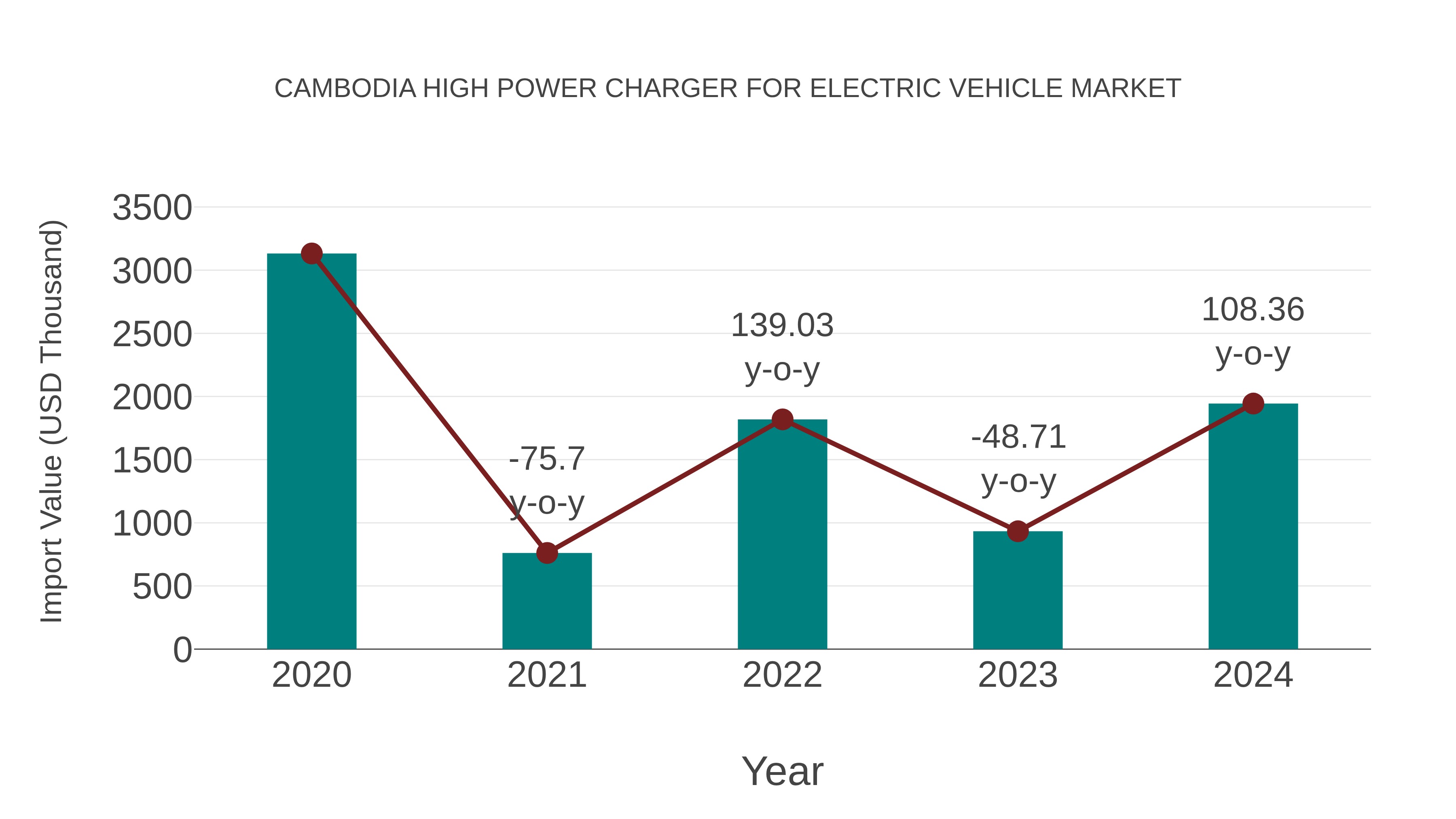 Cambodia High Power Charger for Electric Vehicle Market: Import Trend Analysis