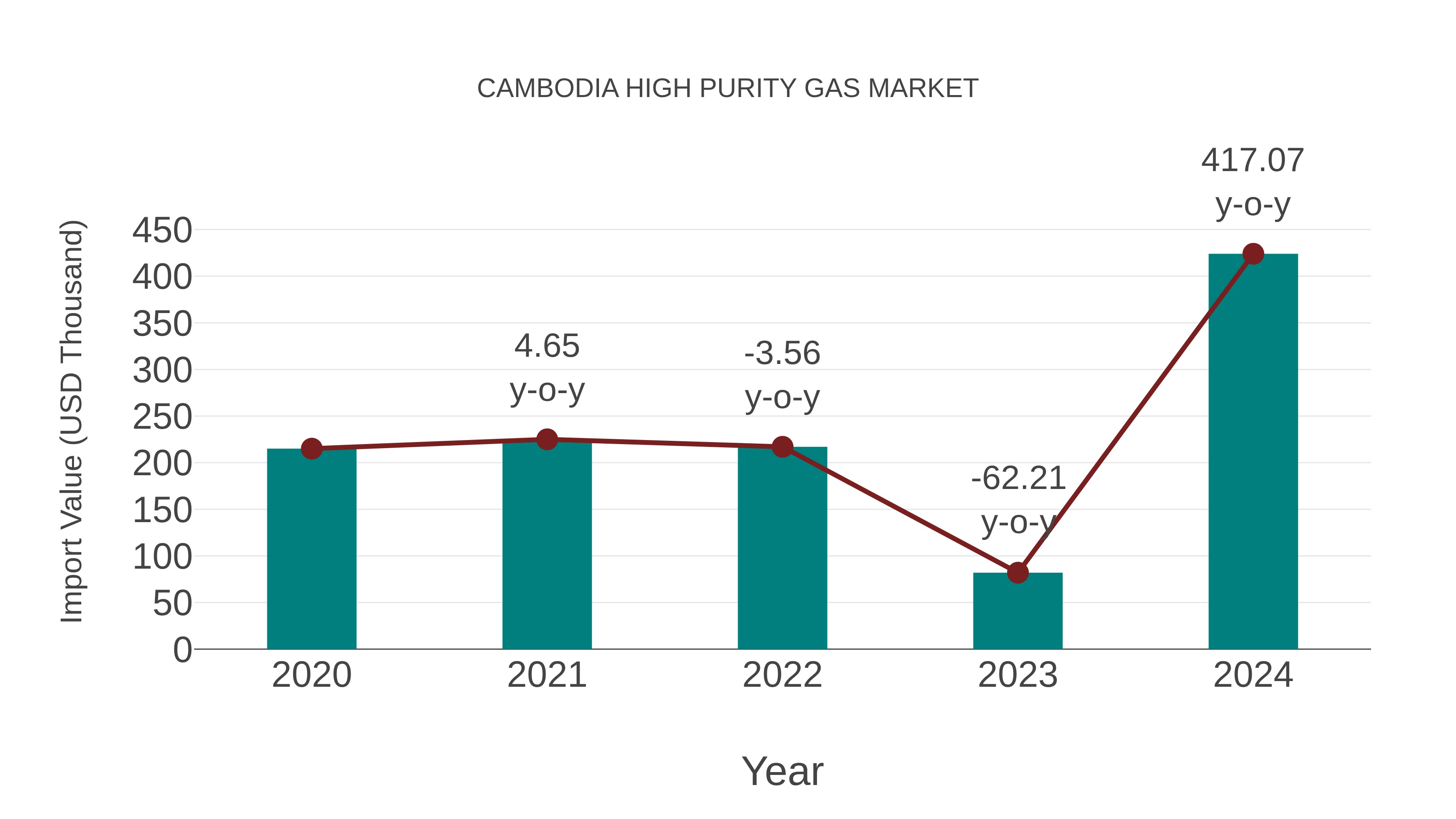  Cambodia High Purity Gas Market: Import Trend Analysis