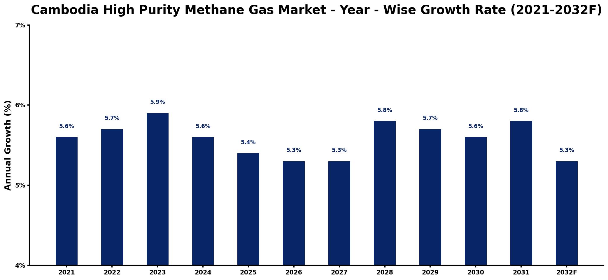 Cambodia High Purity Methane Gas Market Year-wise Growth Rate and Key Drivers