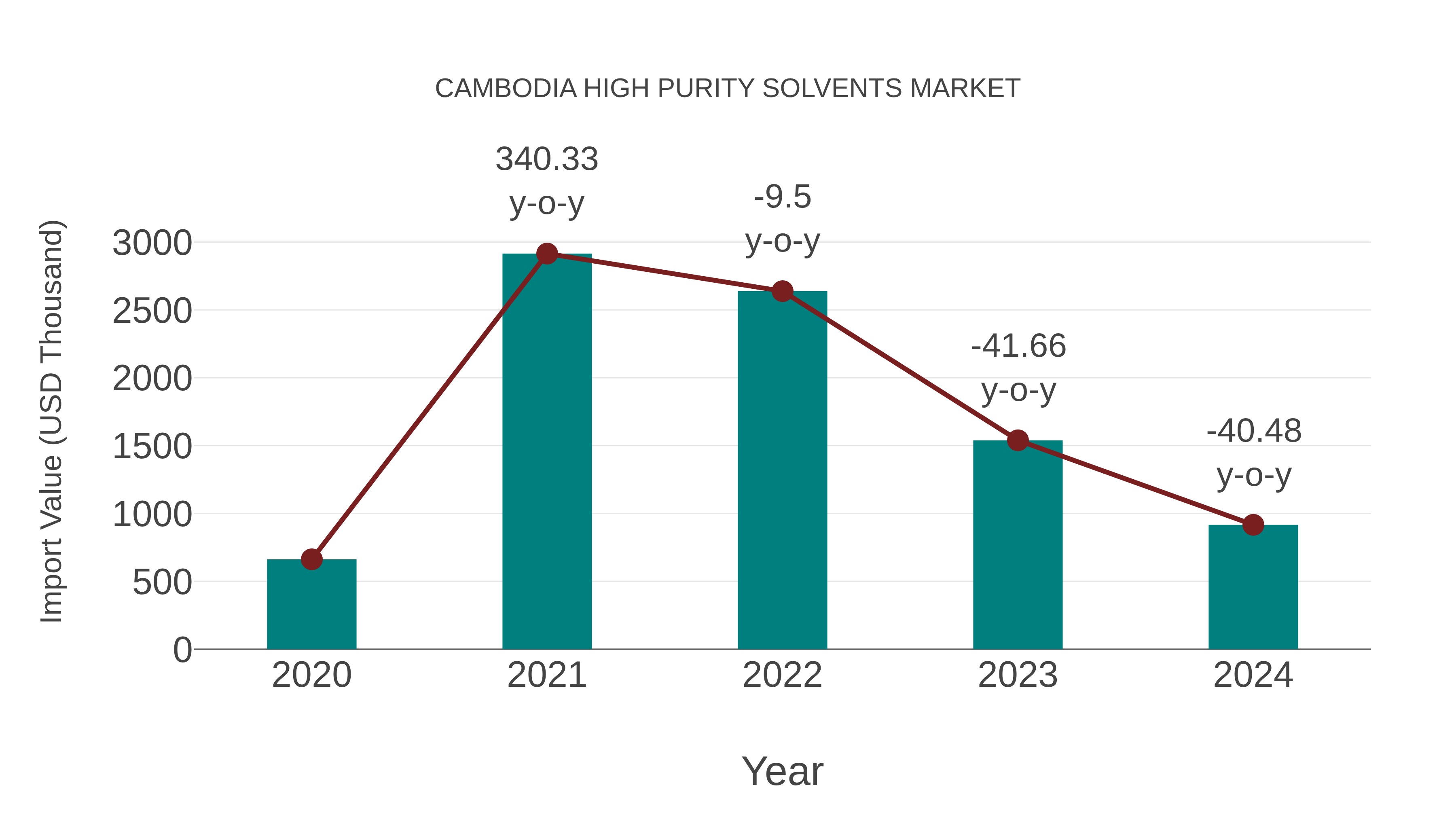 Cambodia High Purity Solvents Market: Import Trend Analysis