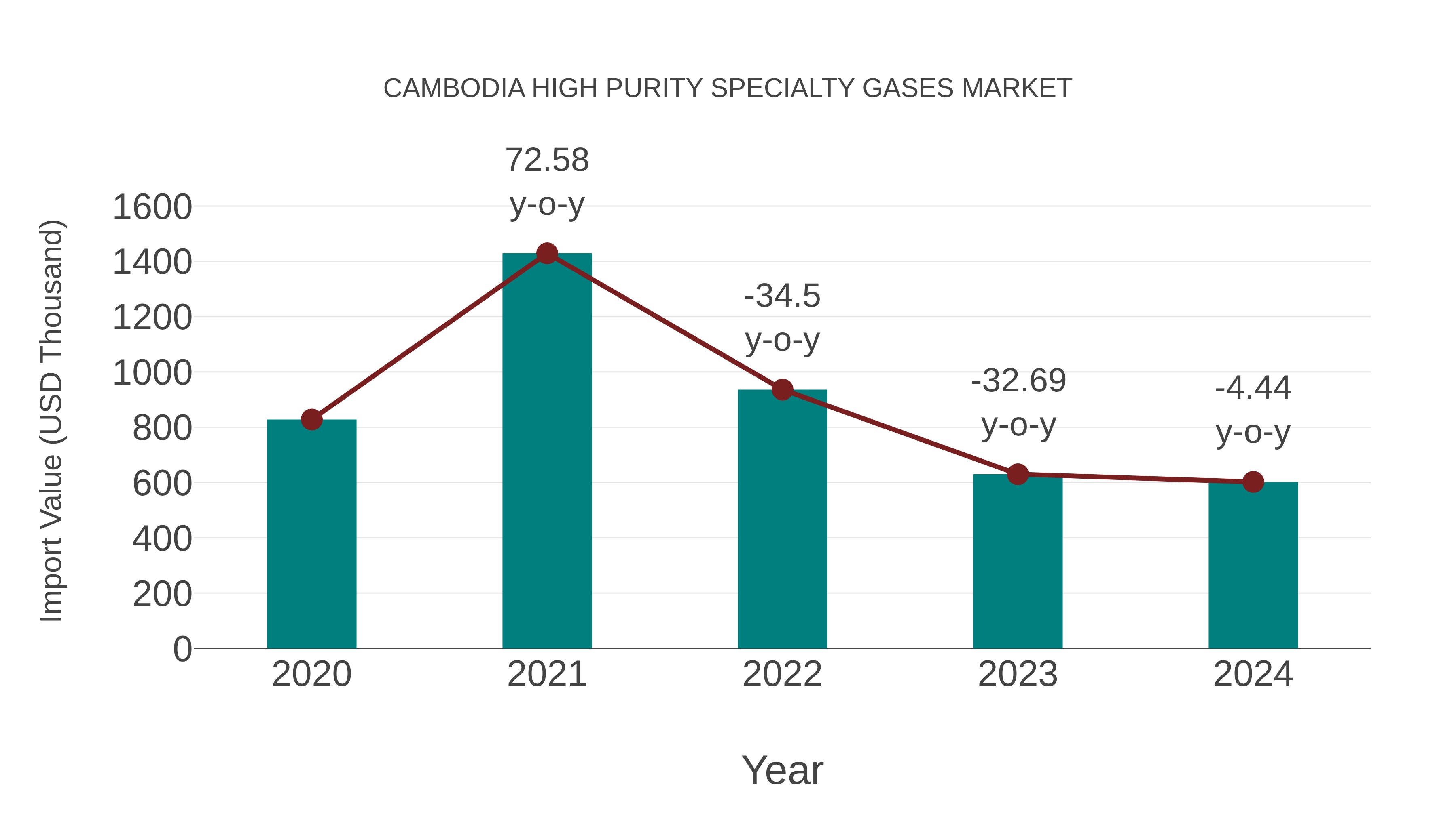  Cambodia High Purity Specialty Gases Market: Import Trend Analysis