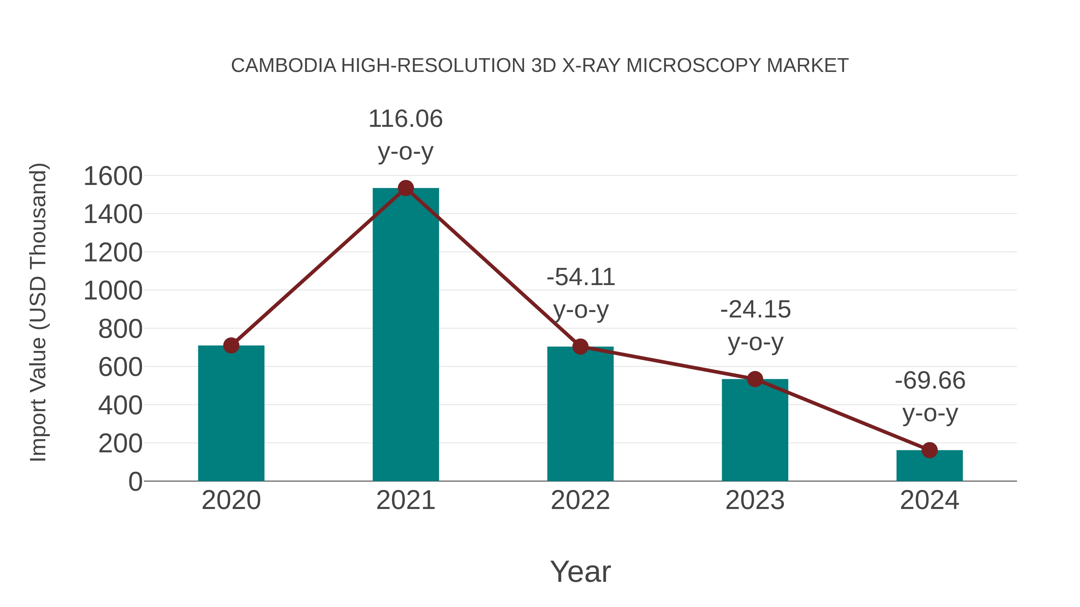  Cambodia High-resolution 3d X-ray Microscopy Market: Import Trend Analysis