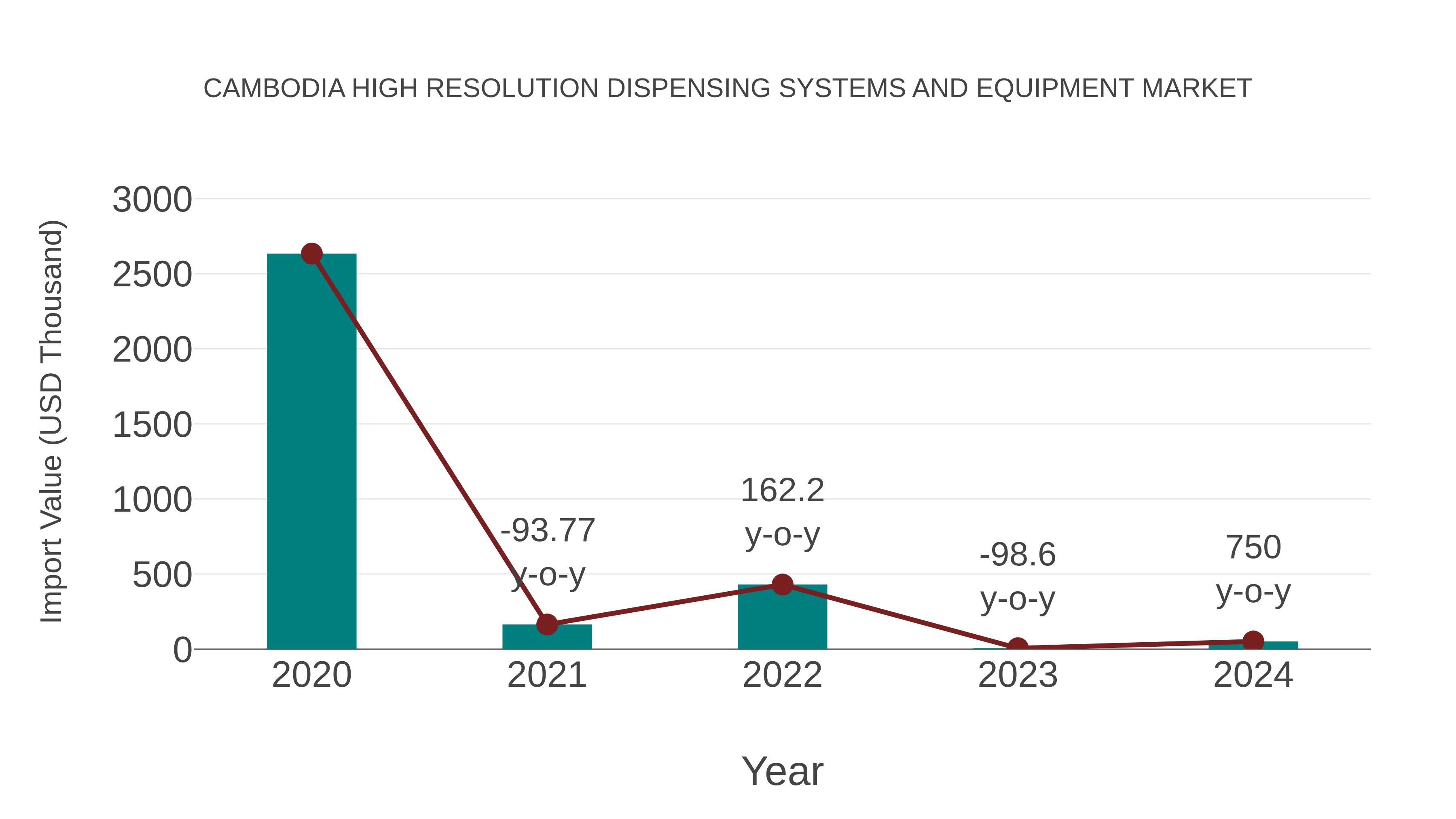  Cambodia High Resolution Dispensing Systems and Equipment Market: Import Trend Analysis