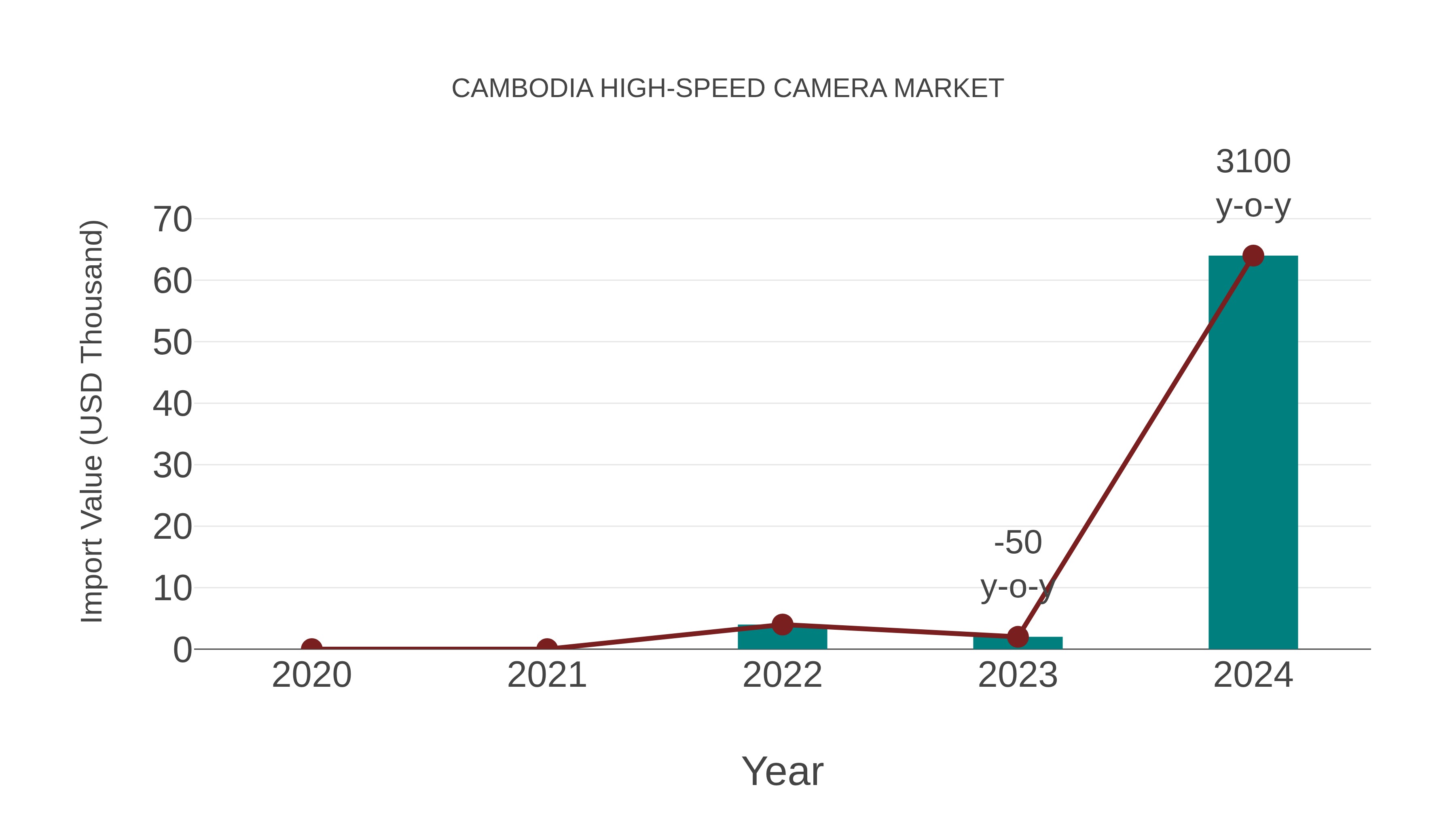  Cambodia High-speed Camera Market: Import Trend Analysis