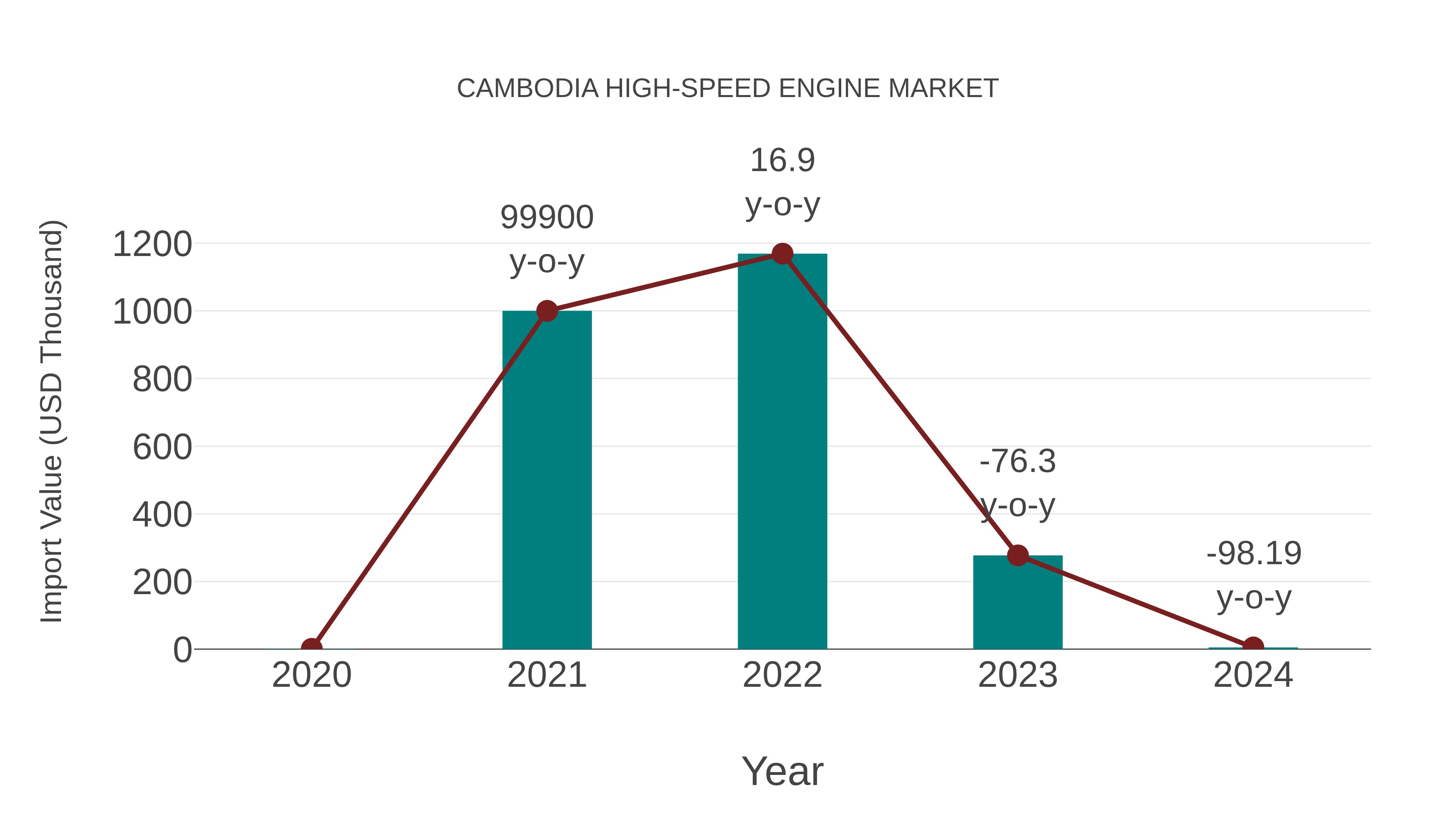 Cambodia High-speed Engine Market: Import Trend Analysis