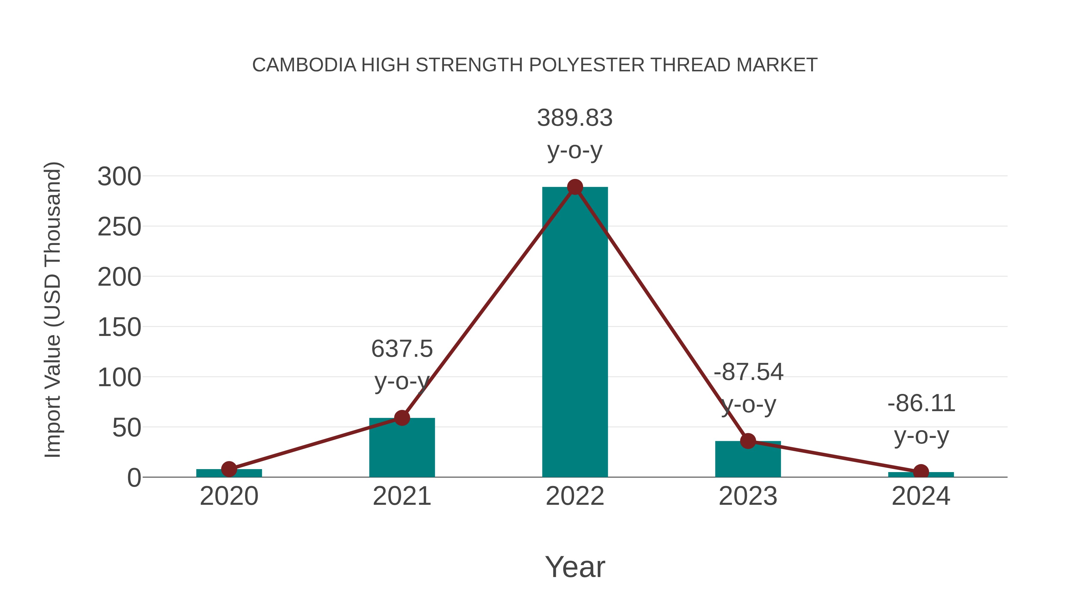 Cambodia High Strength Polyester Thread Market: Import Trend Analysis