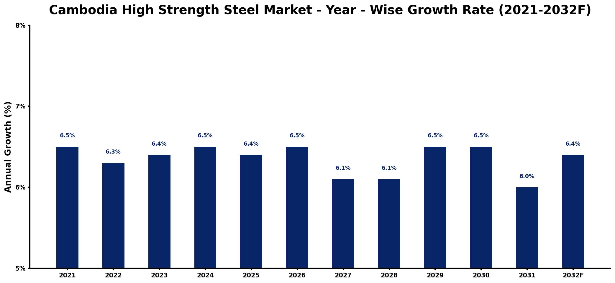 Cambodia High Strength Steel Market Year-wise Growth Rate and Key Drivers