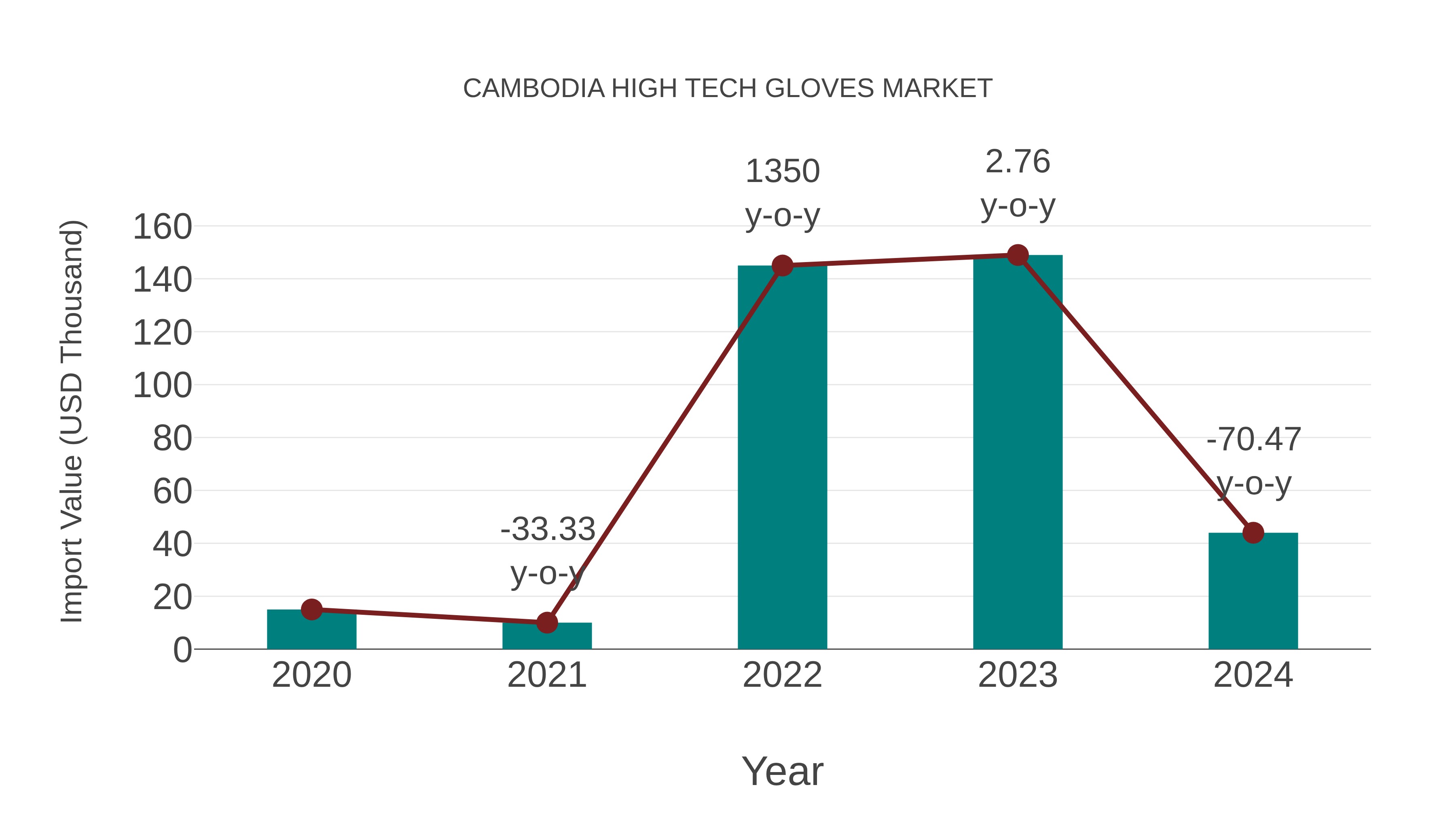  Cambodia High Tech Gloves Market: Import Trend Analysis