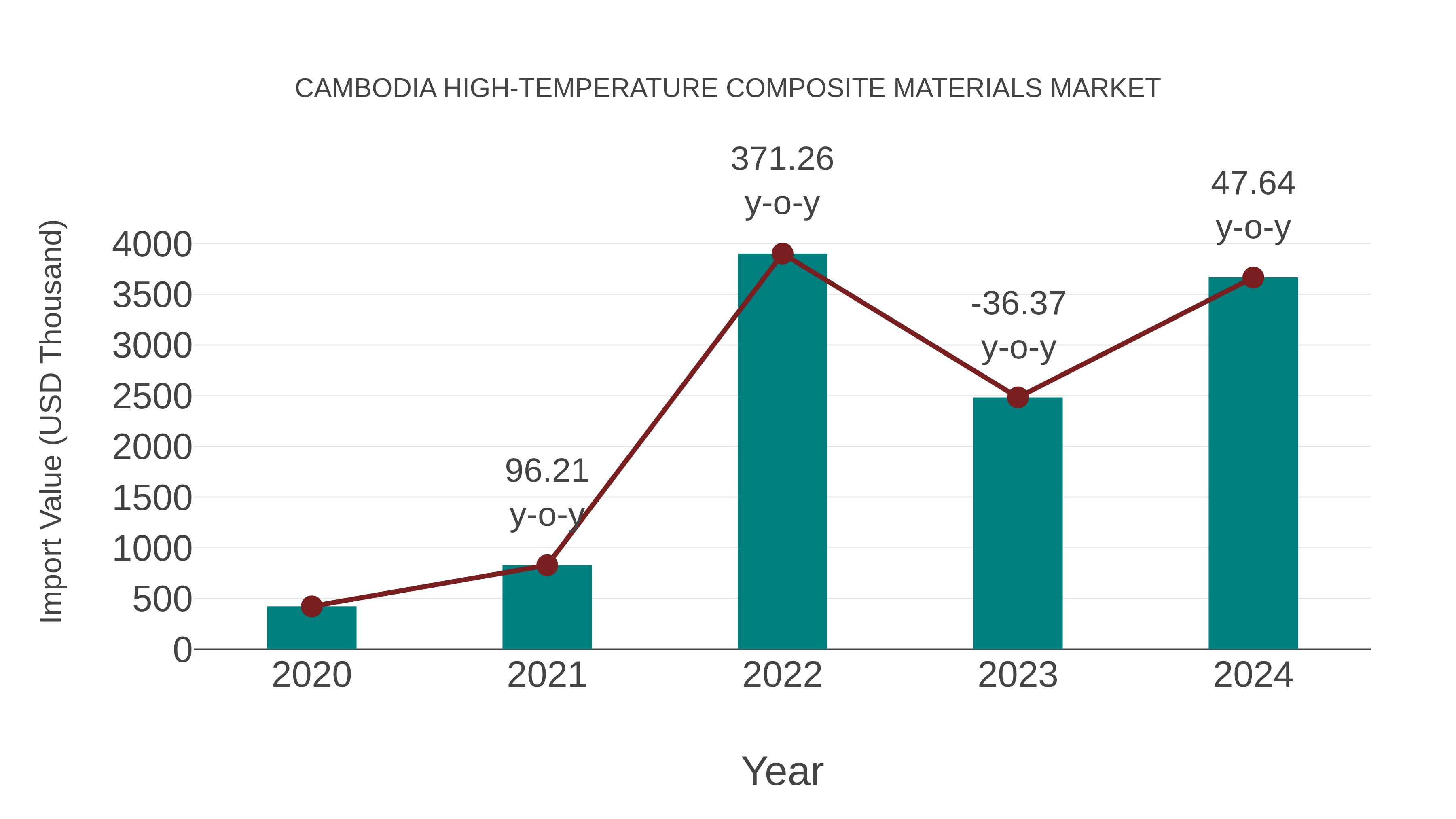  Cambodia High-temperature Composite Materials Market: Import Trend Analysis
