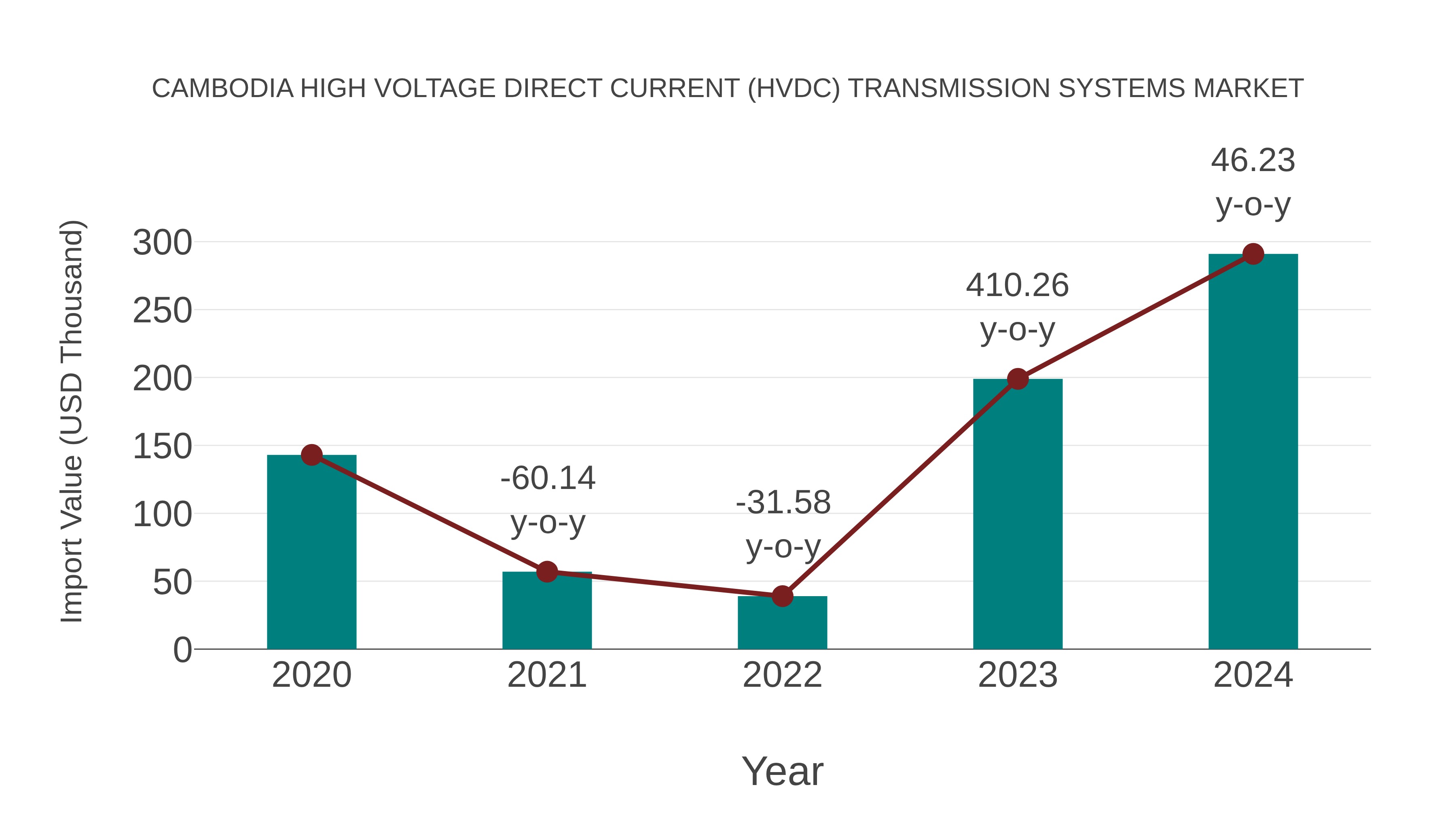  Cambodia High Voltage Direct Current (Hvdc) Transmission Systems Market: Import Trend Analysis