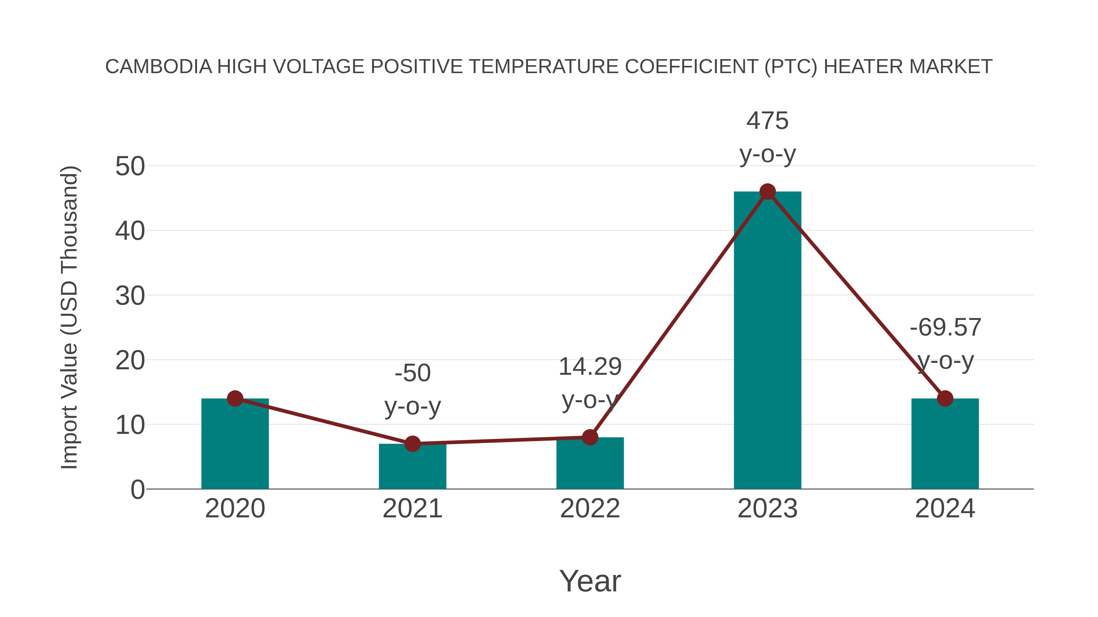 Cambodia High Voltage Positive Temperature Coefficient (Ptc) Heater Market: Import Trend Analysis