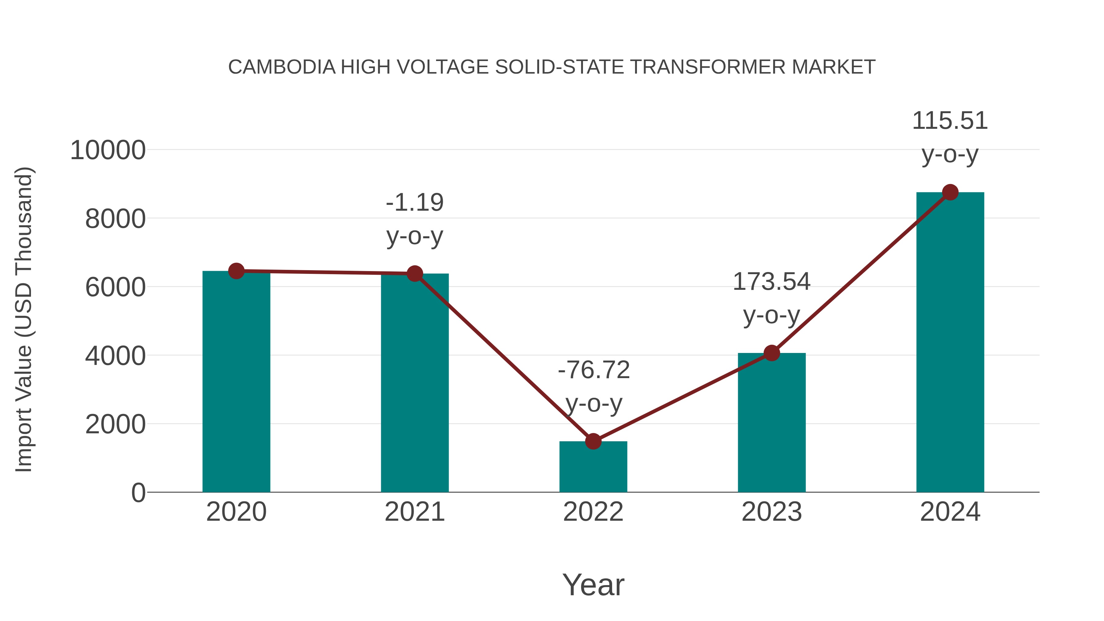  Cambodia High Voltage Solid-state Transformer Market: Import Trend Analysis