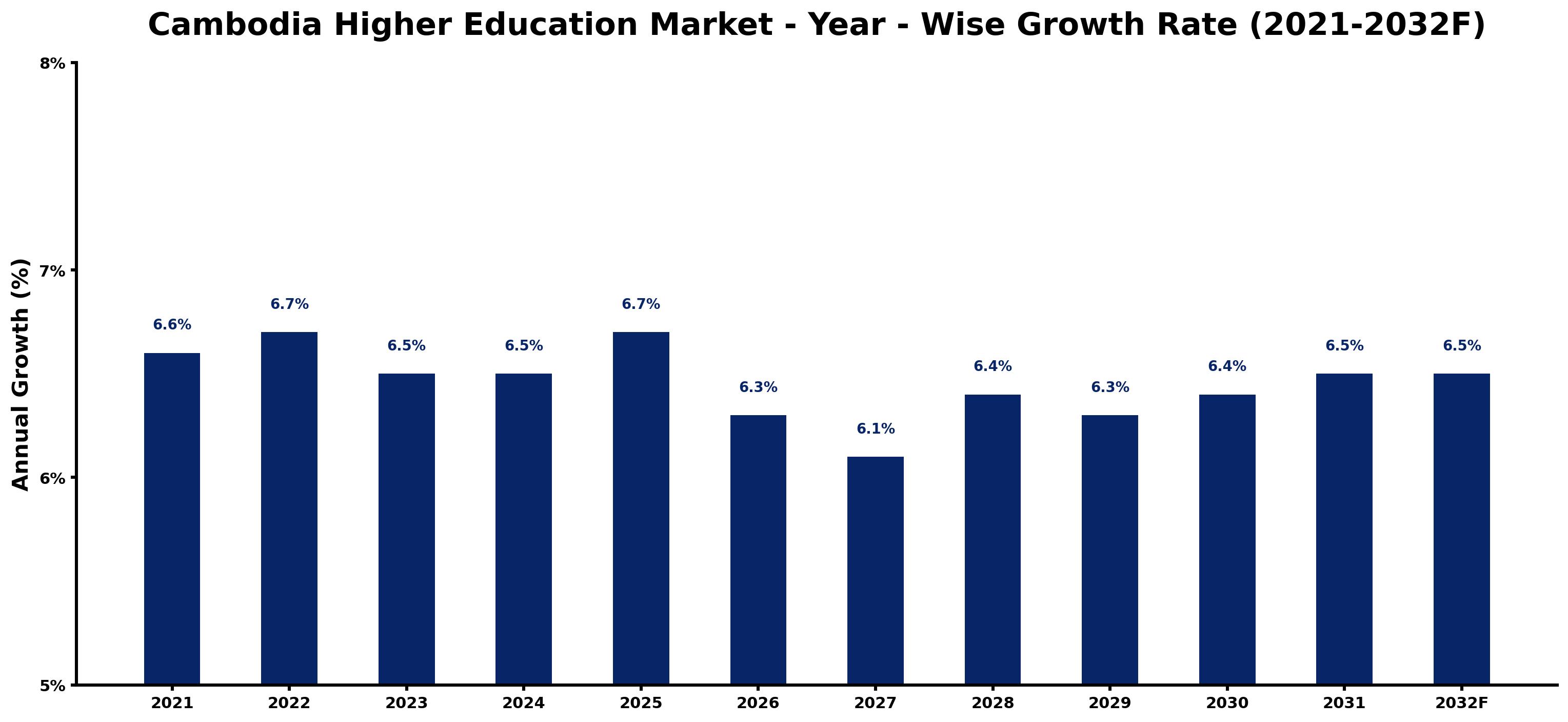Cambodia Higher Education Market Year-wise Growth Rate and Key Drivers