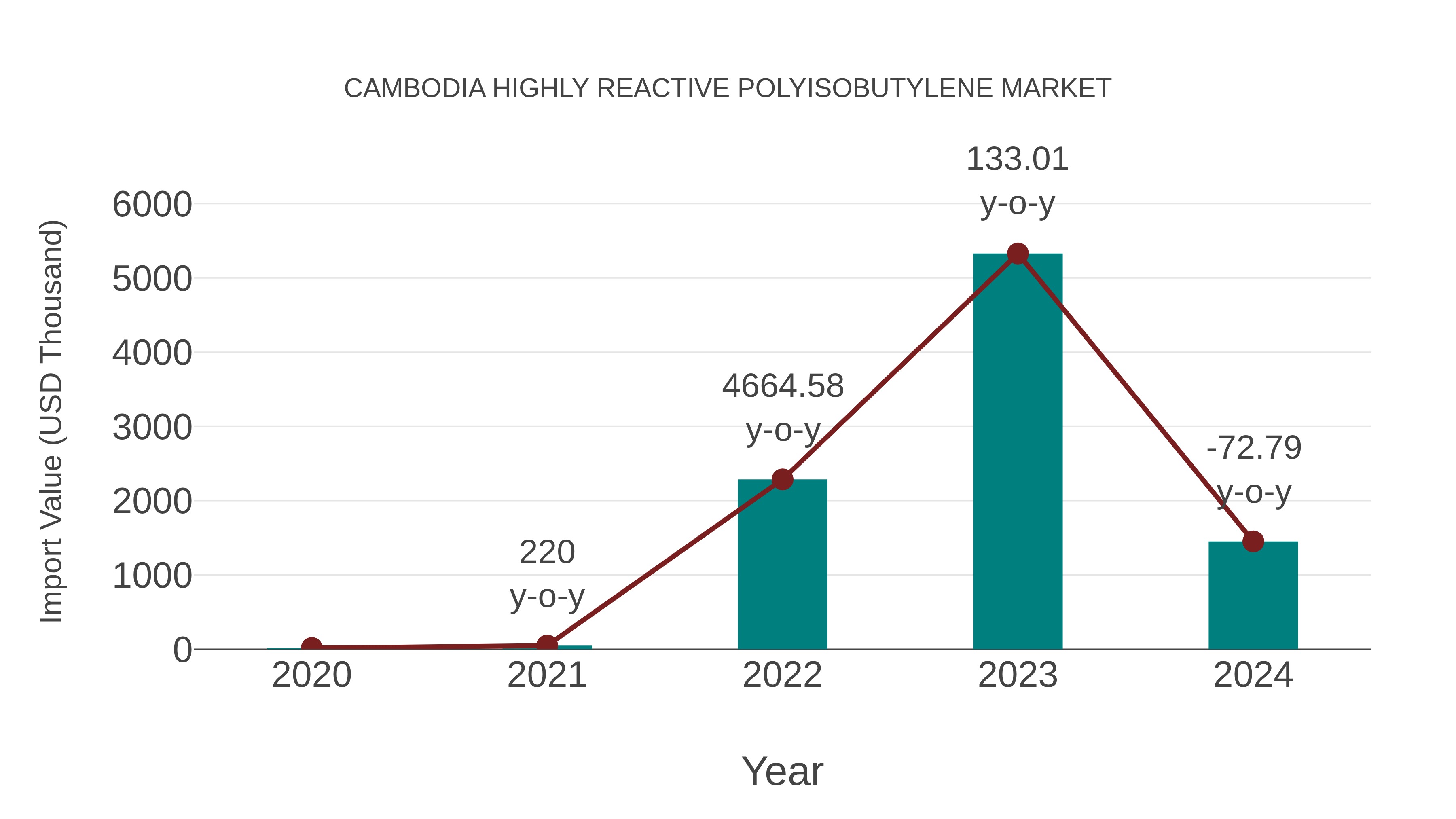  Cambodia Highly Reactive Polyisobutylene Market: Import Trend Analysis