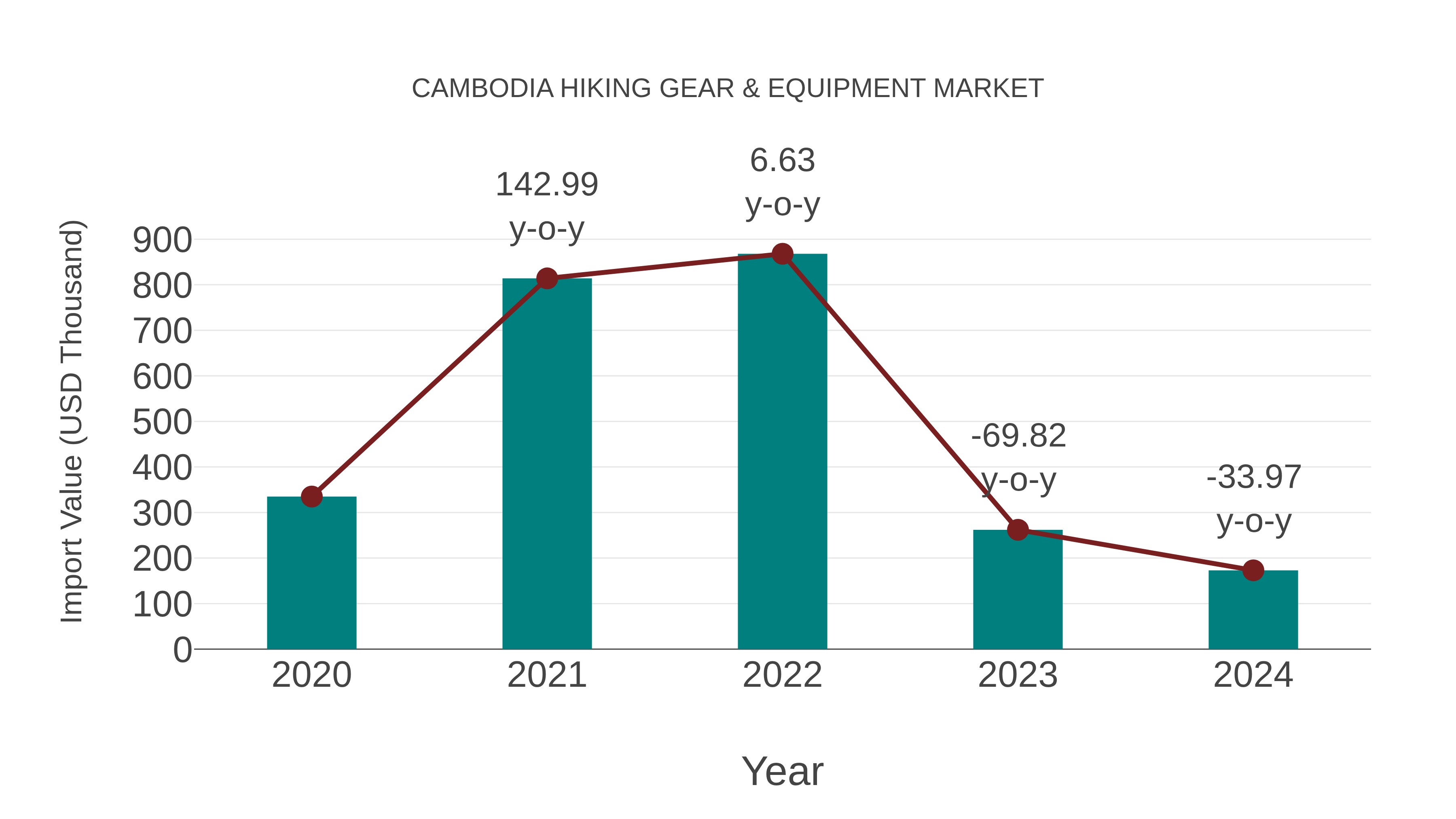 Cambodia Hiking Gear & Equipment Market: Import Trend Analysis