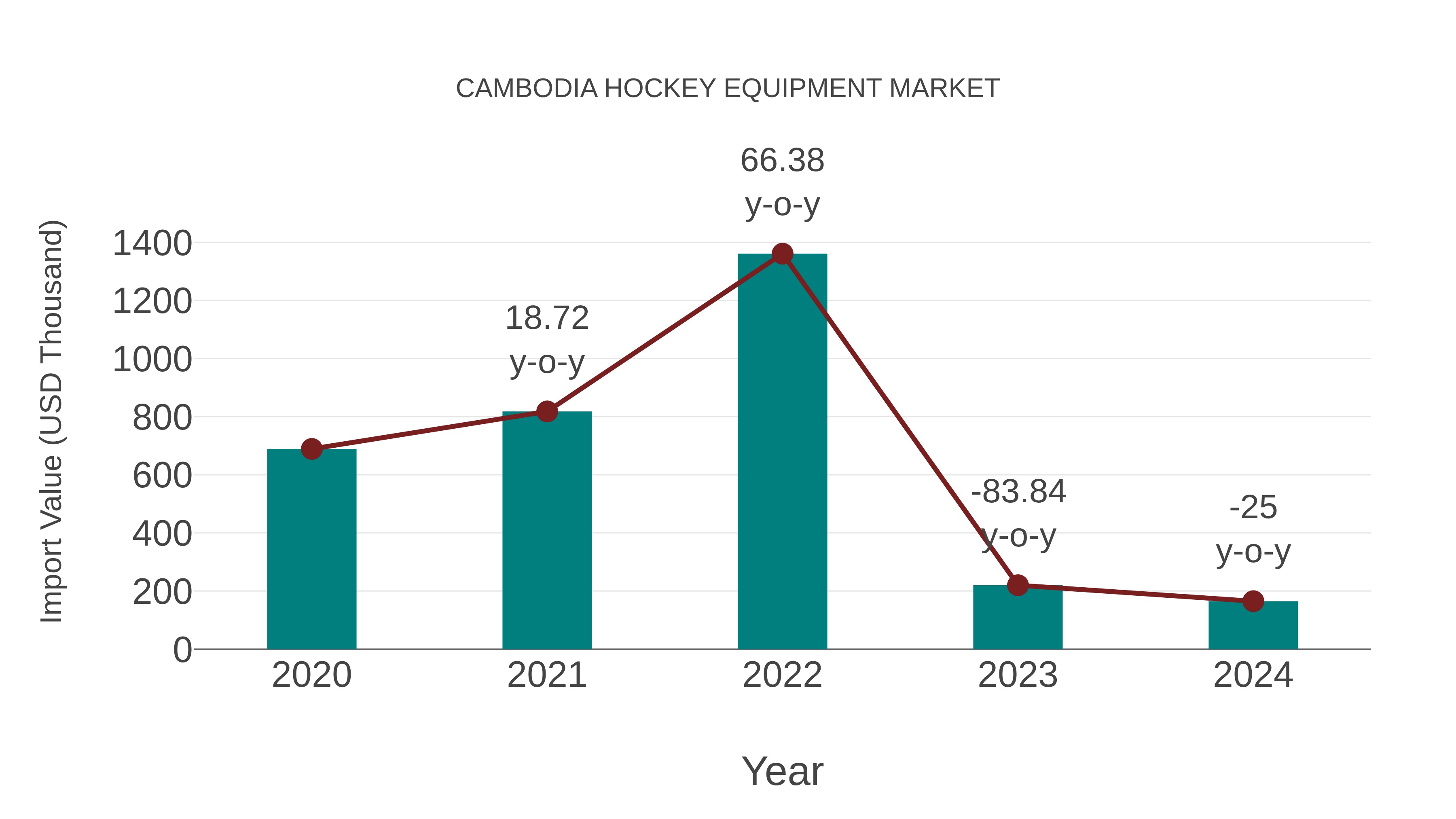 Cambodia Hockey Equipment Market: Import Trend Analysis