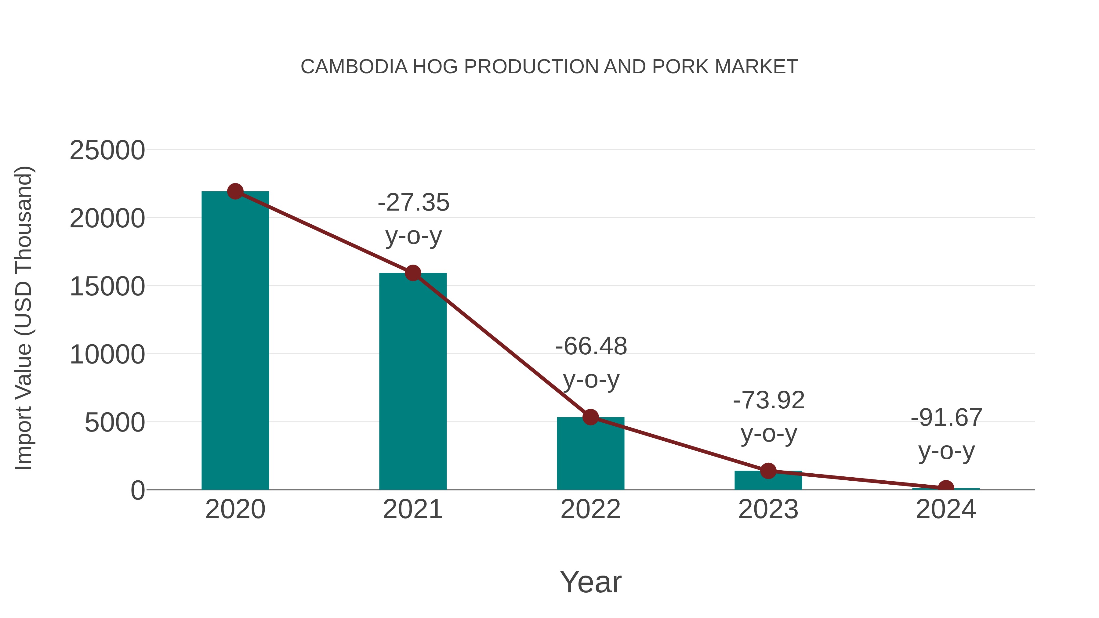  Cambodia Hog Production and Pork Market: Import Trend Analysis