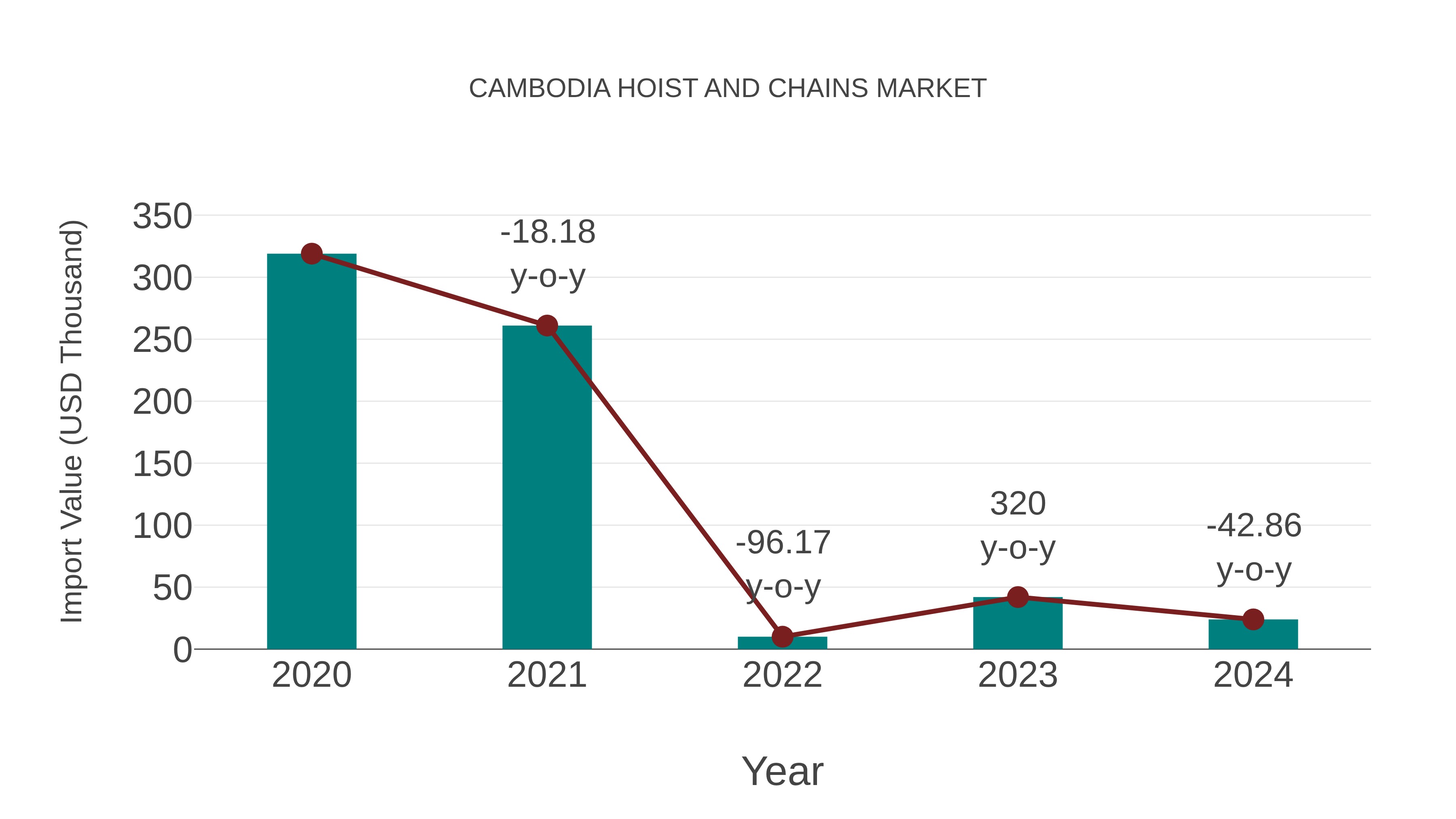  Cambodia Hoist and Chains Market: Import Trend Analysis