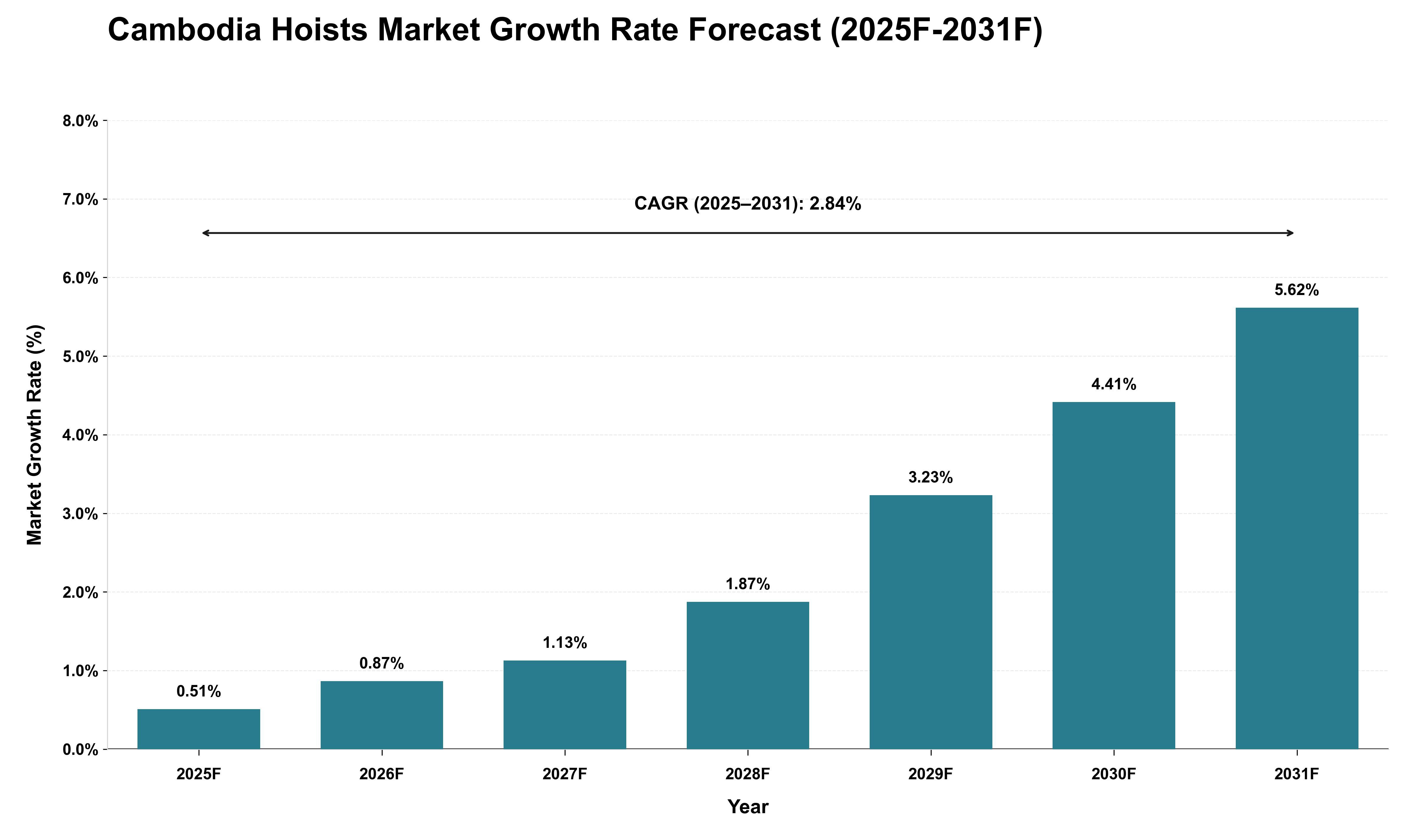 Cambodia Hoists Market Growth Rate Analysis (2025 - 2031)