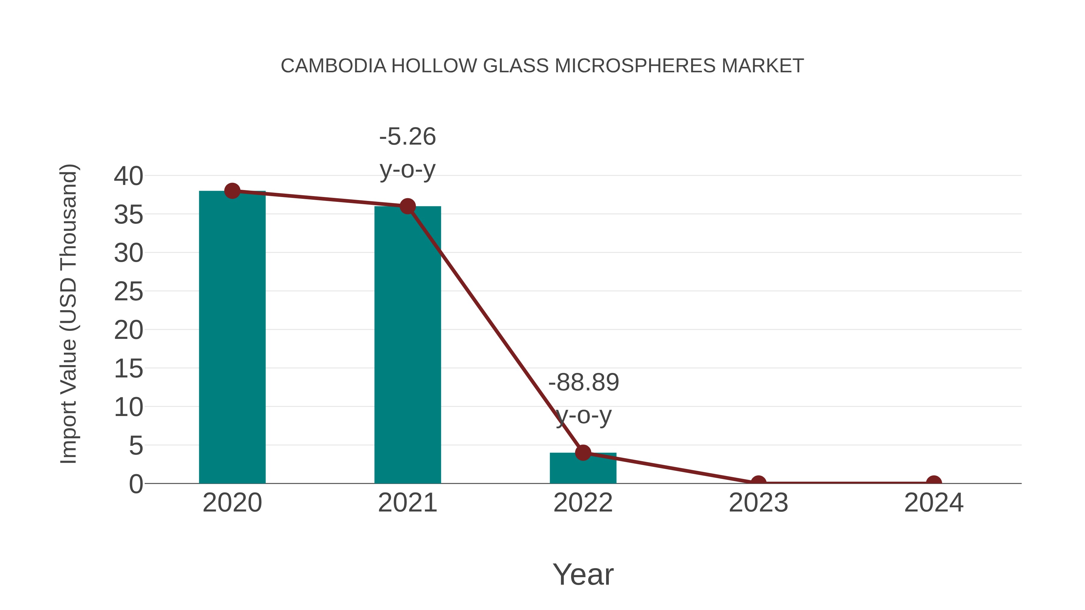  Cambodia Hollow Glass Microspheres Market: Import Trend Analysis