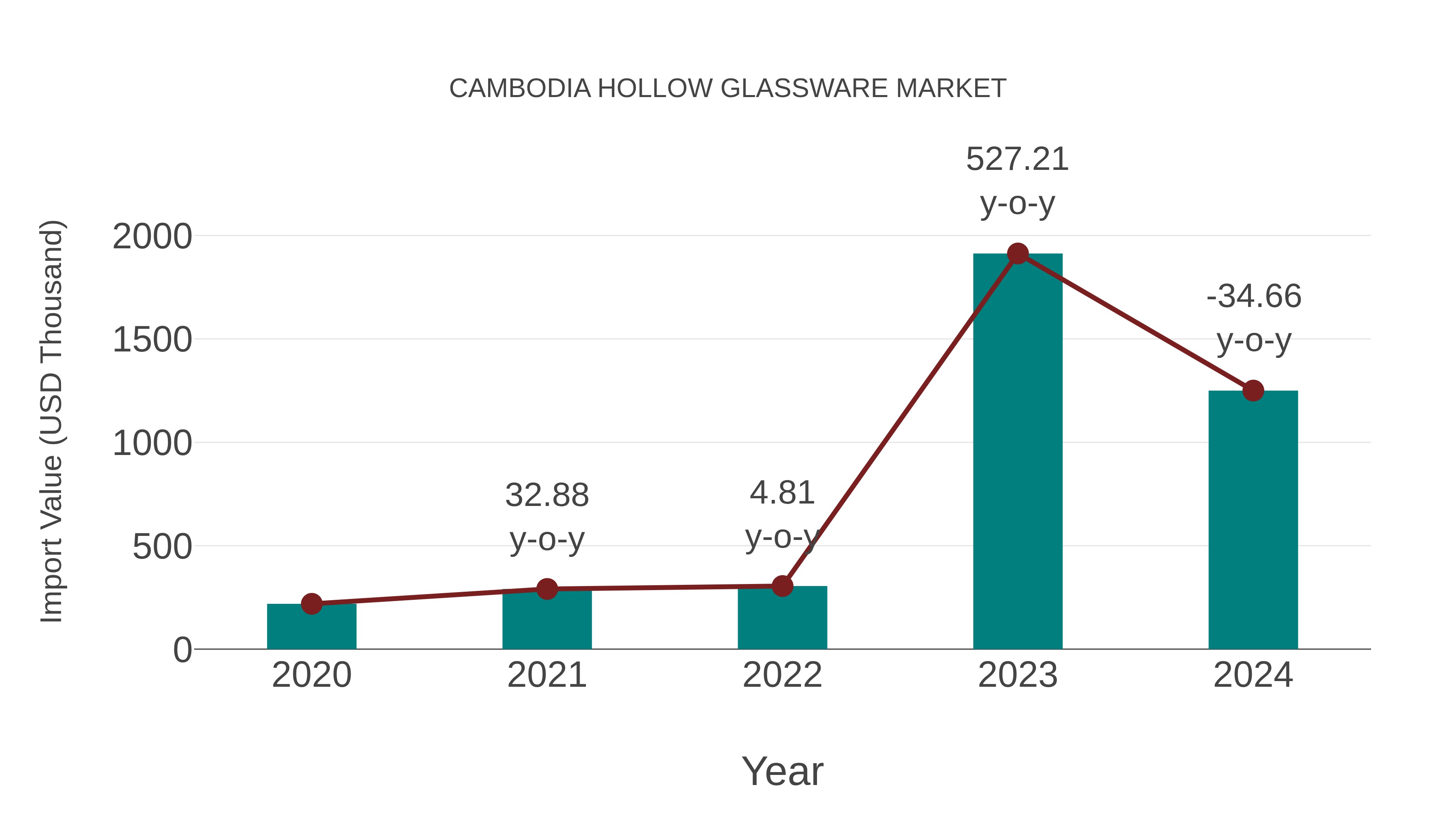  Cambodia Hollow Glassware Market: Import Trend Analysis