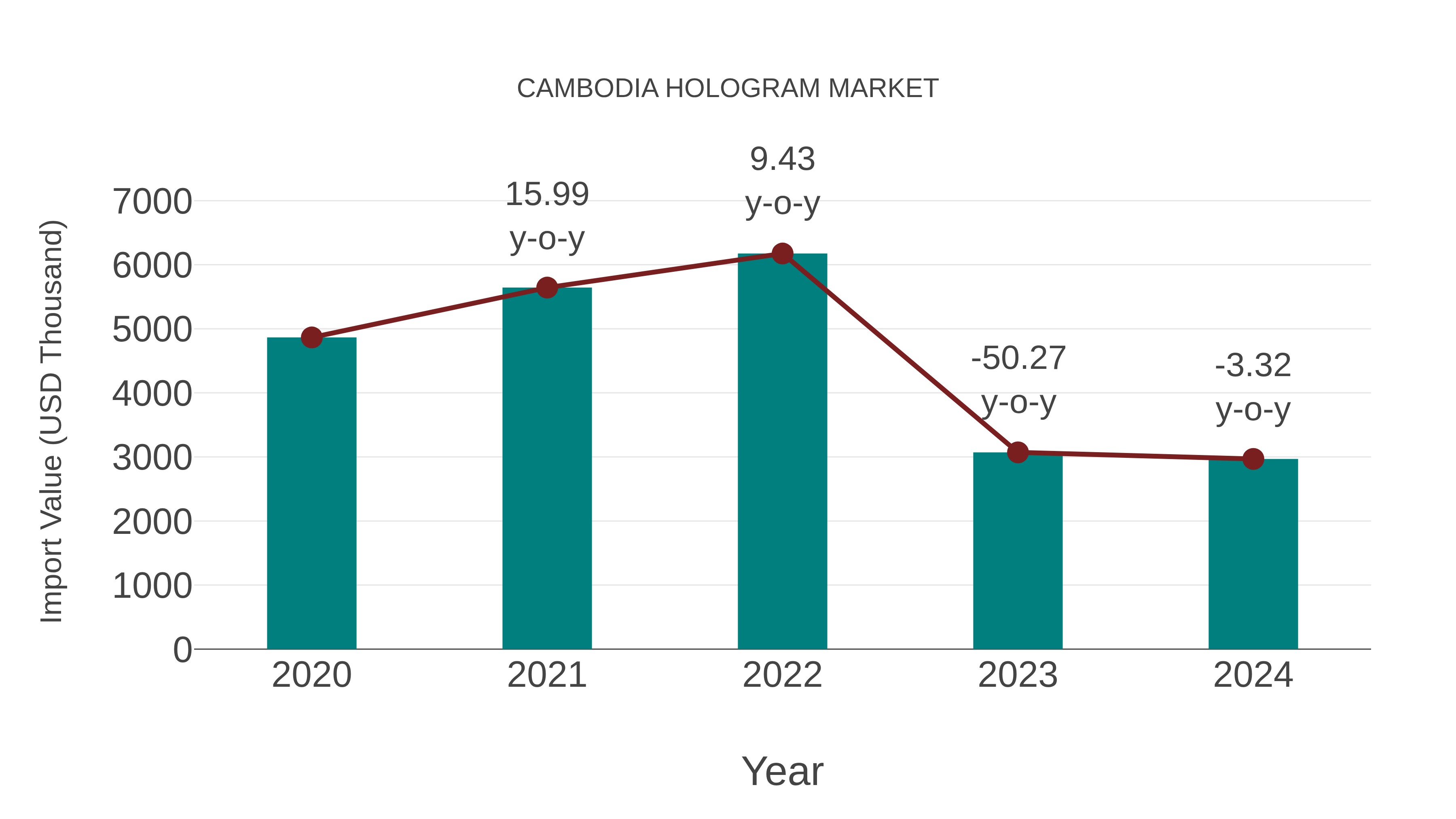 Cambodia Hologram Market: Import Trend Analysis