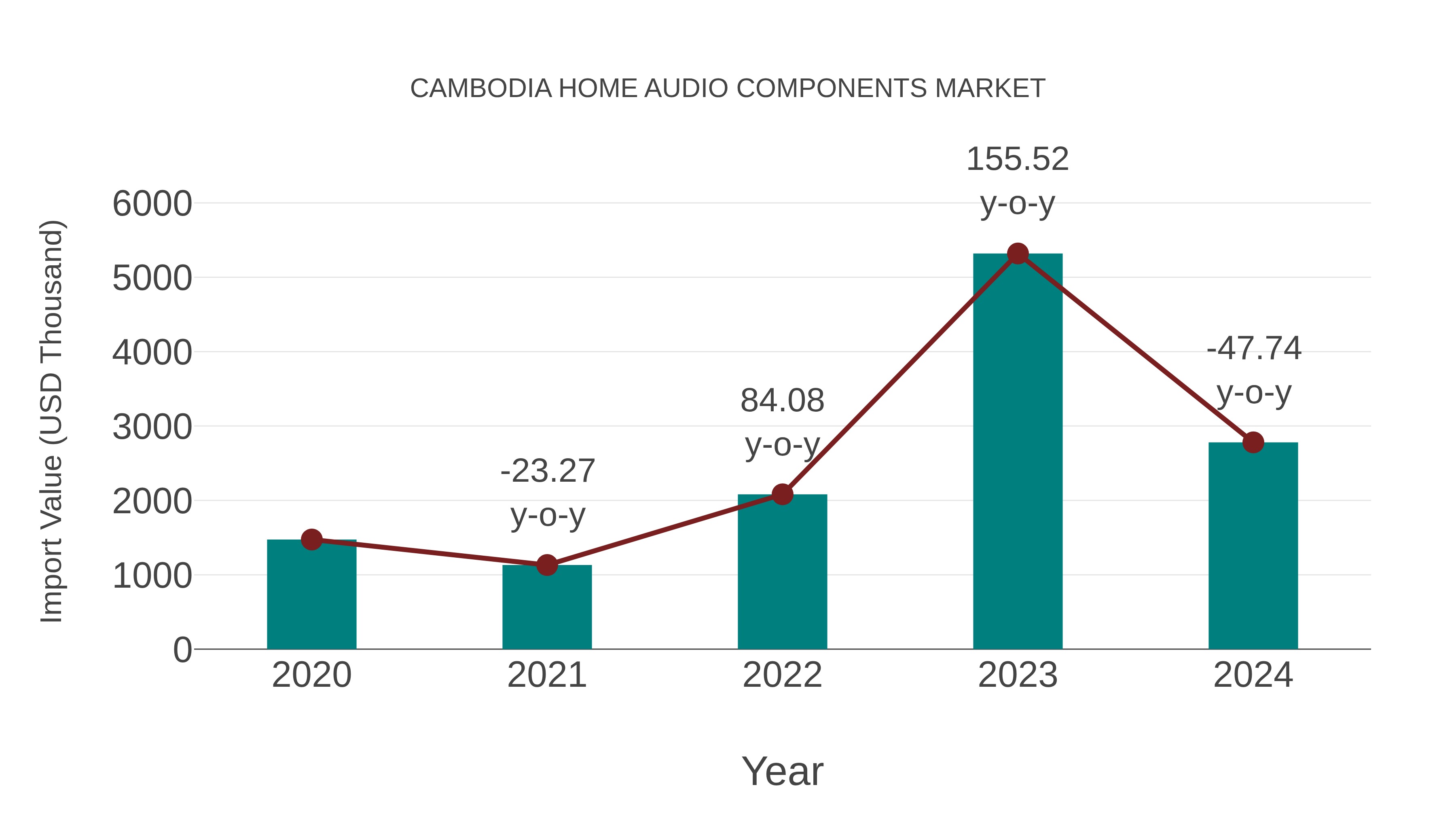  Cambodia Home Audio Components Market: Import Trend Analysis