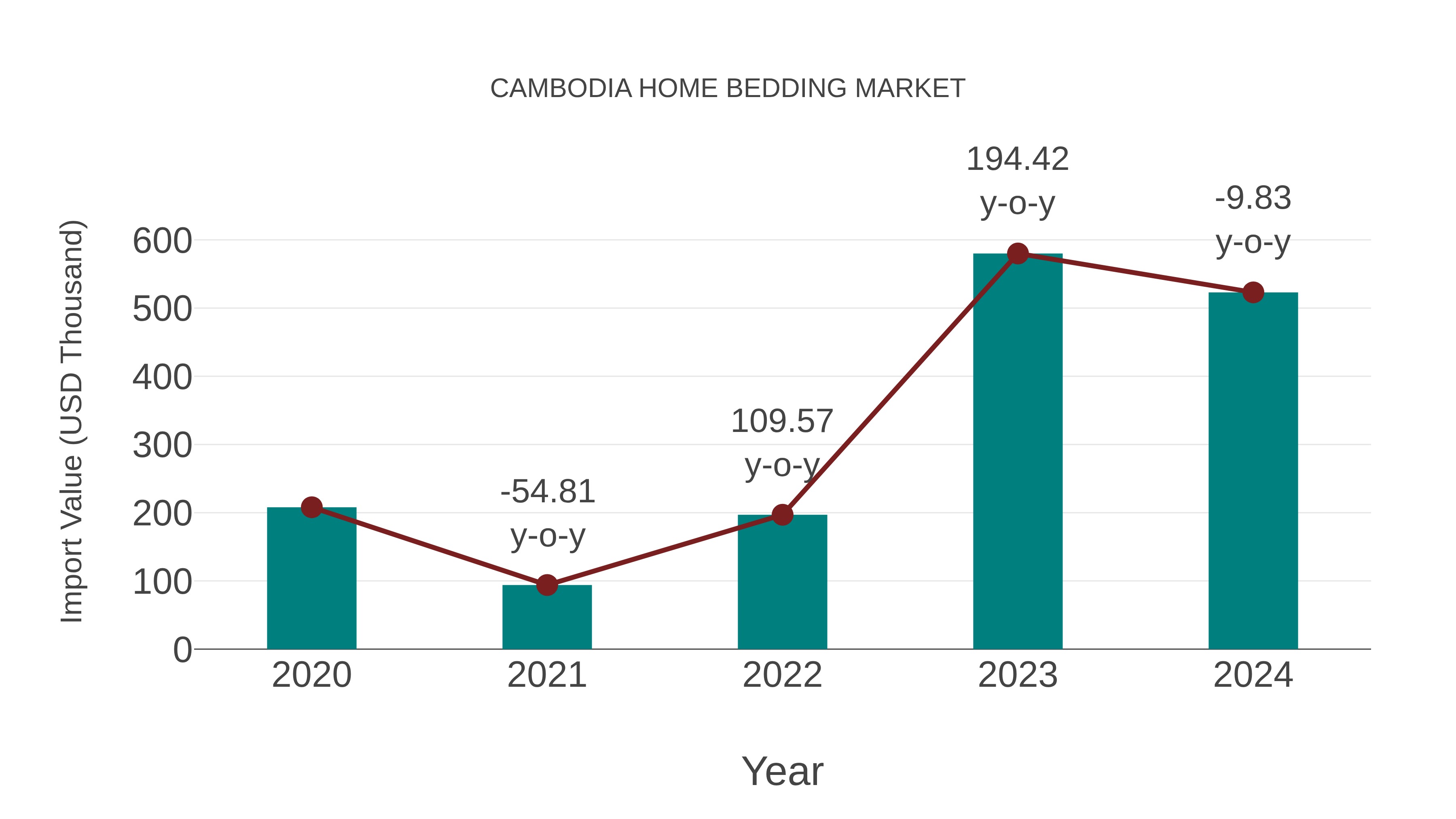  Cambodia Home Bedding Market: Import Trend Analysis