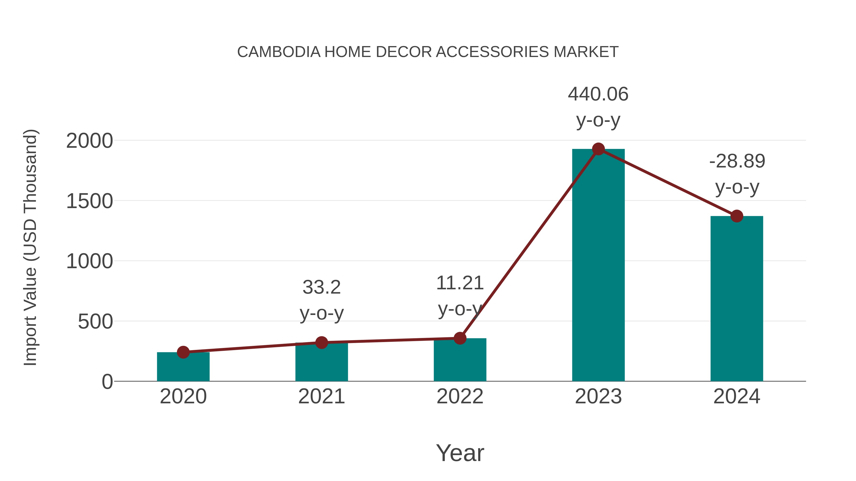  Cambodia Home Decor Accessories Market: Import Trend Analysis