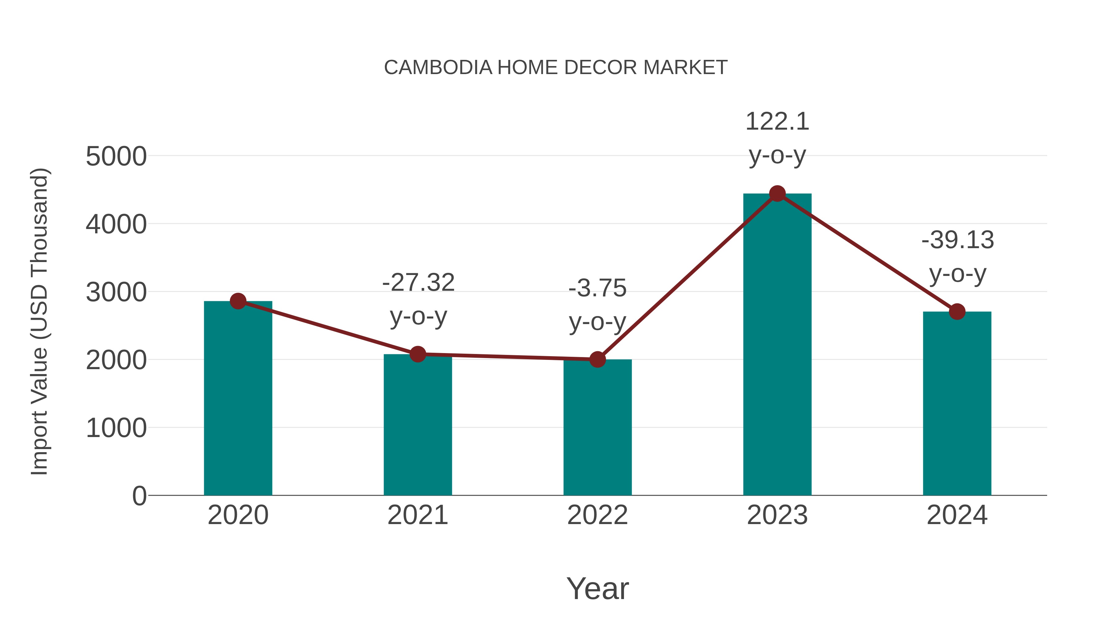 Cambodia Home Decor Market: Import Trend Analysis