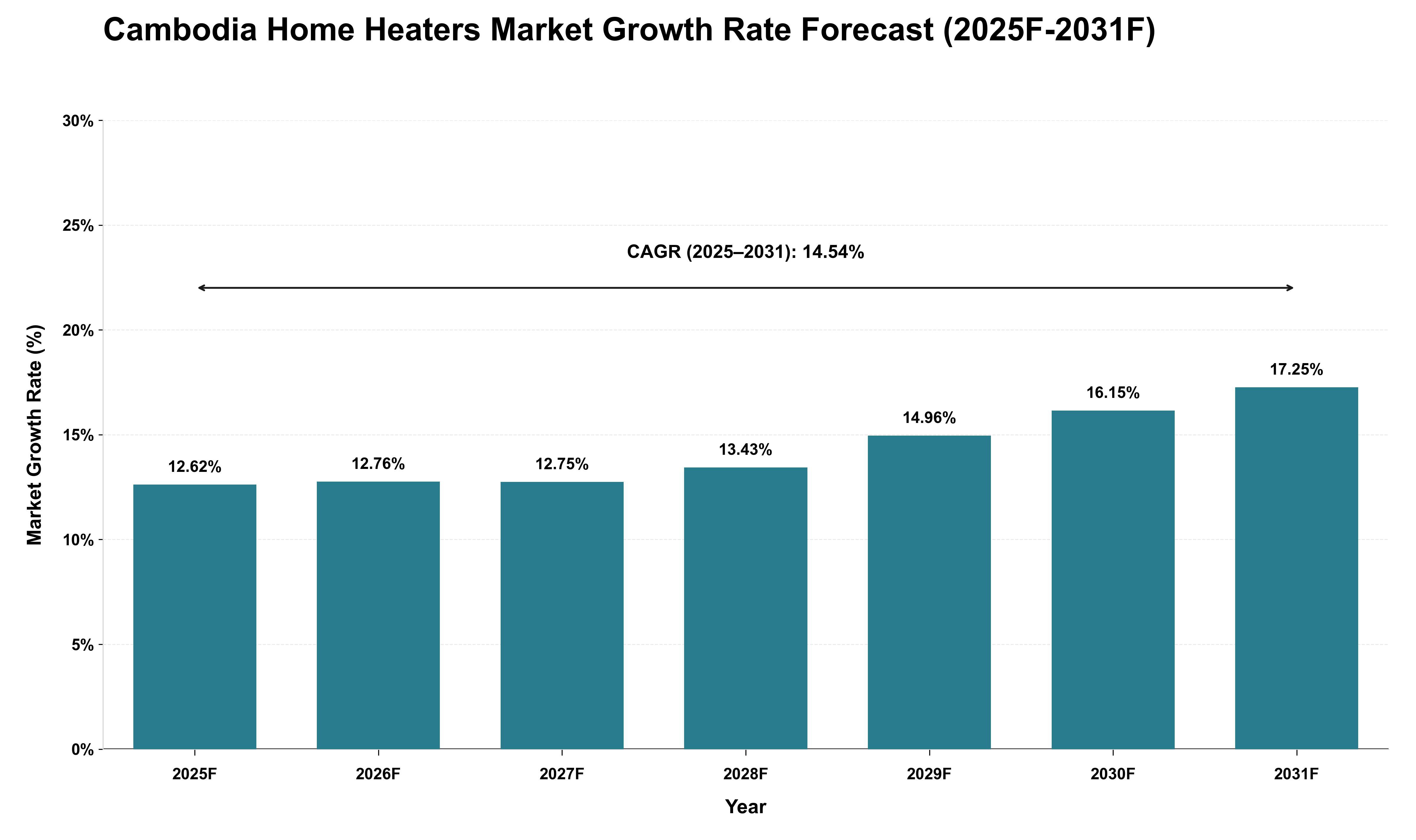 Cambodia Home Heaters Market Growth Rate Analysis (2025 - 2031)