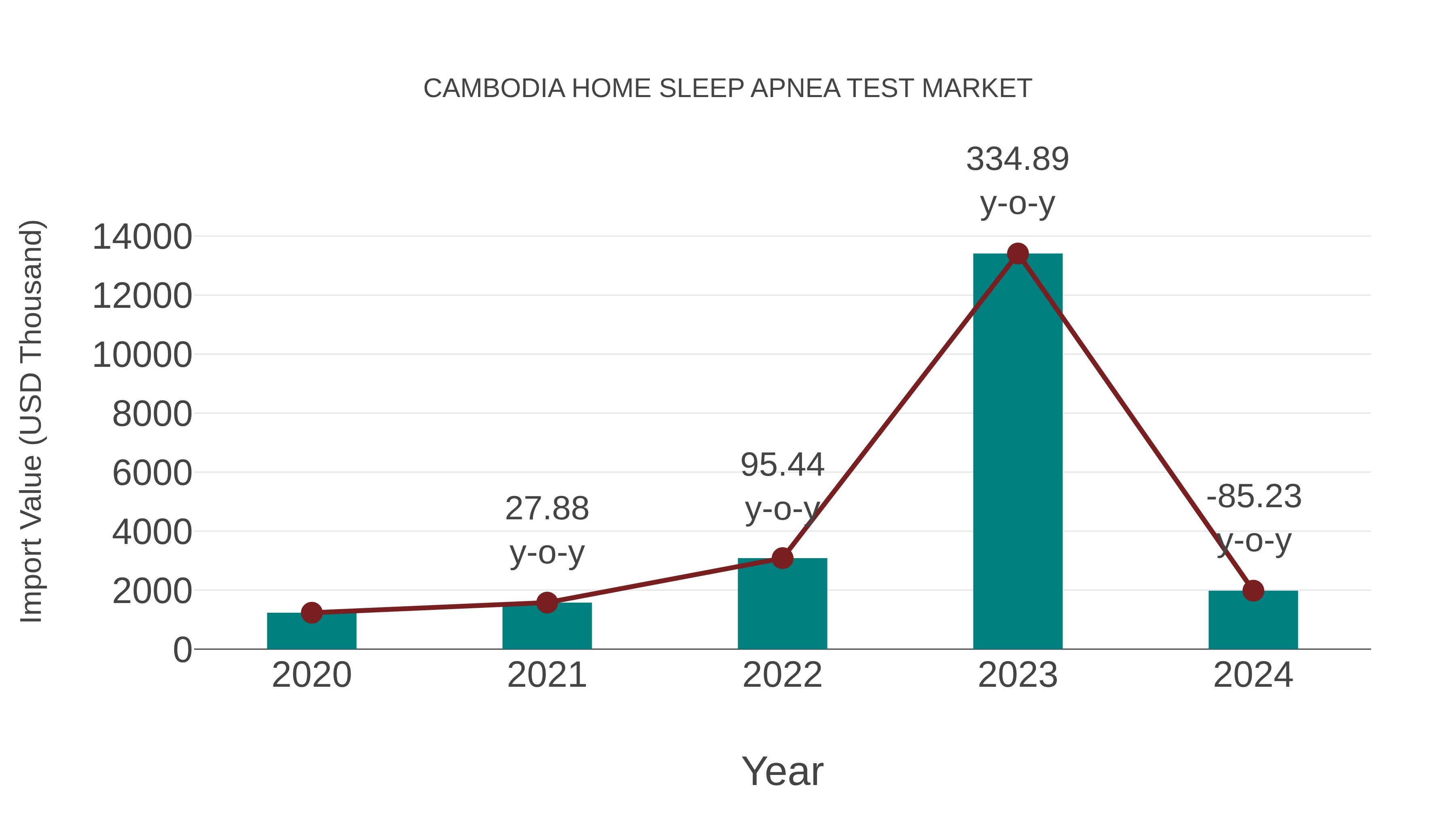  Cambodia Home Sleep Apnea Test Market: Import Trend Analysis