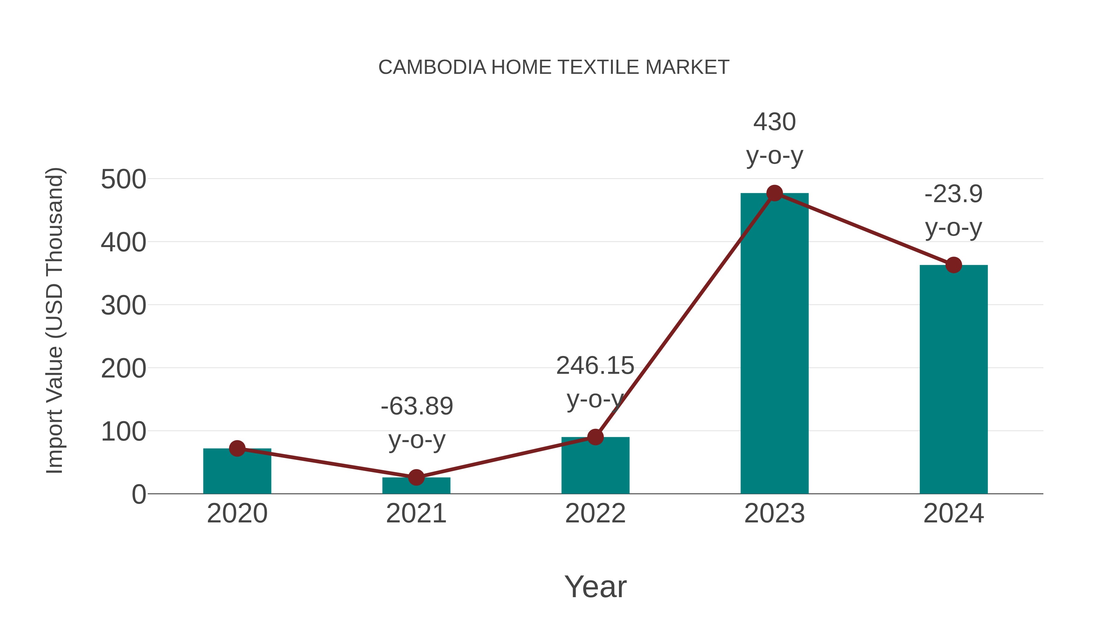  Cambodia Home Textile Market: Import Trend Analysis