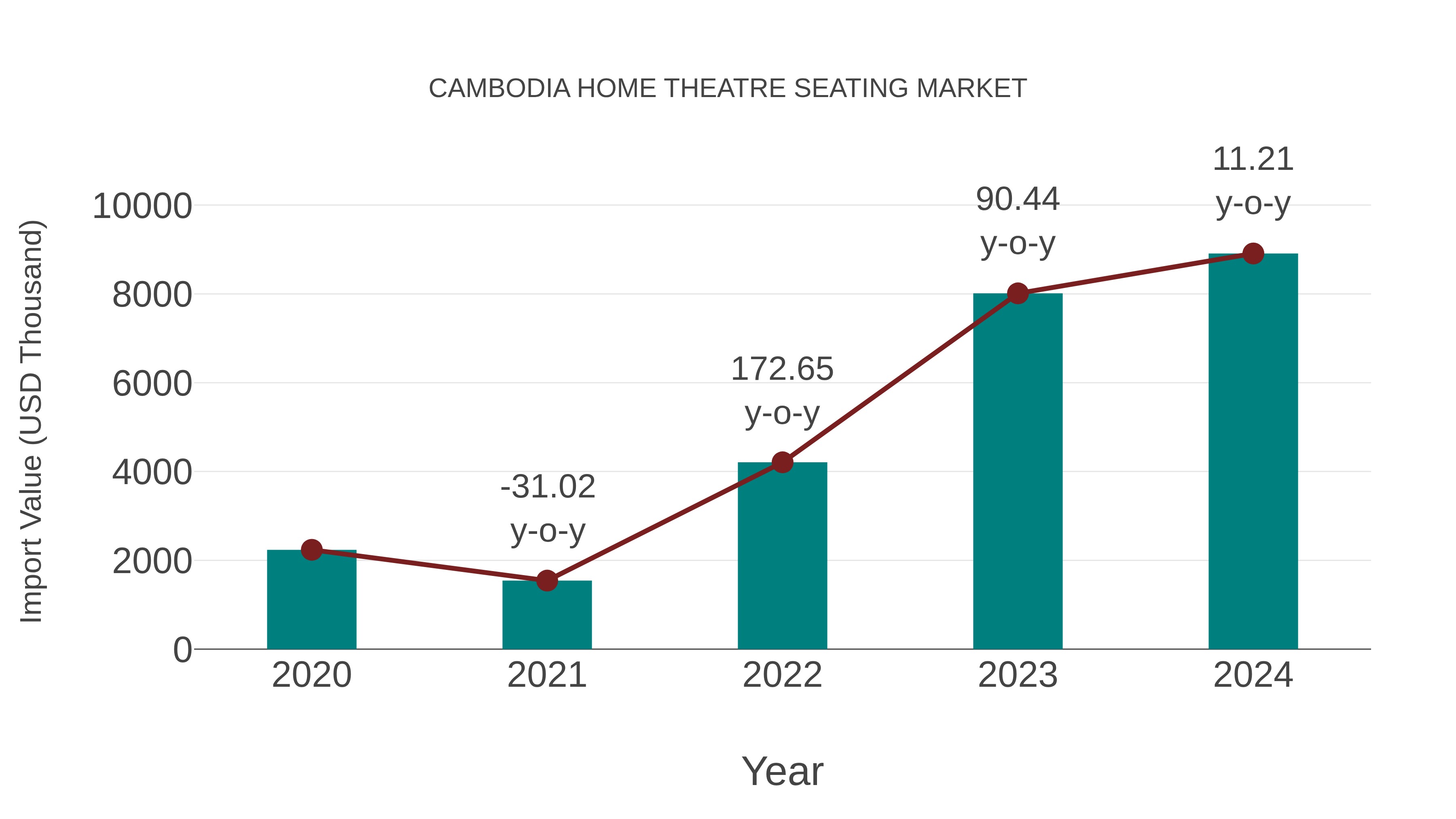  Cambodia Home Theatre Seating Market: Import Trend Analysis