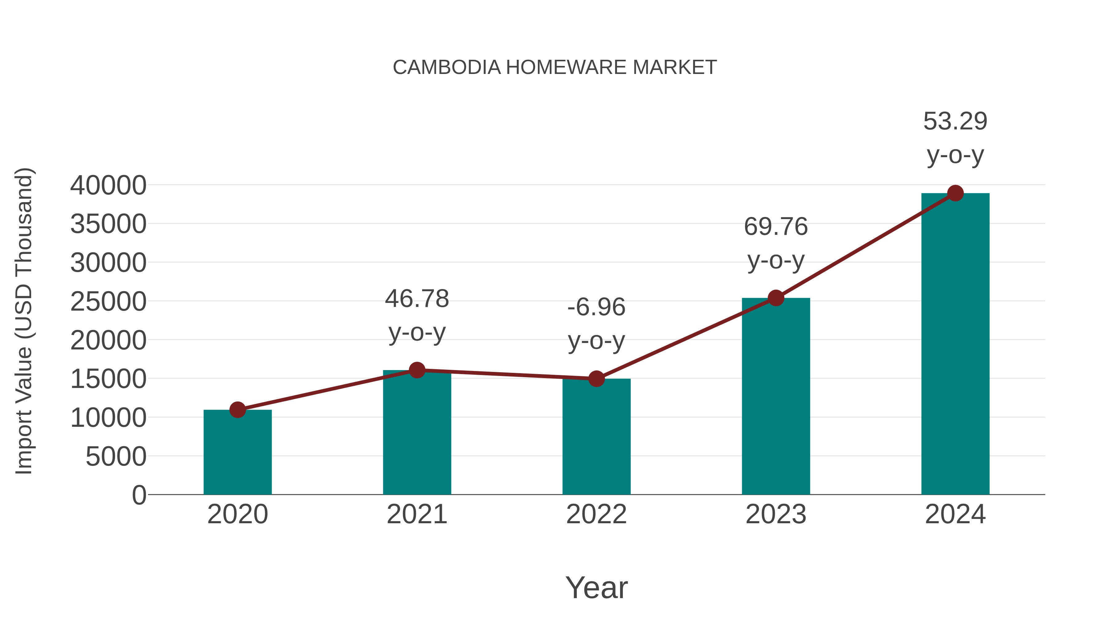  Cambodia Homeware Market: Import Trend Analysis
