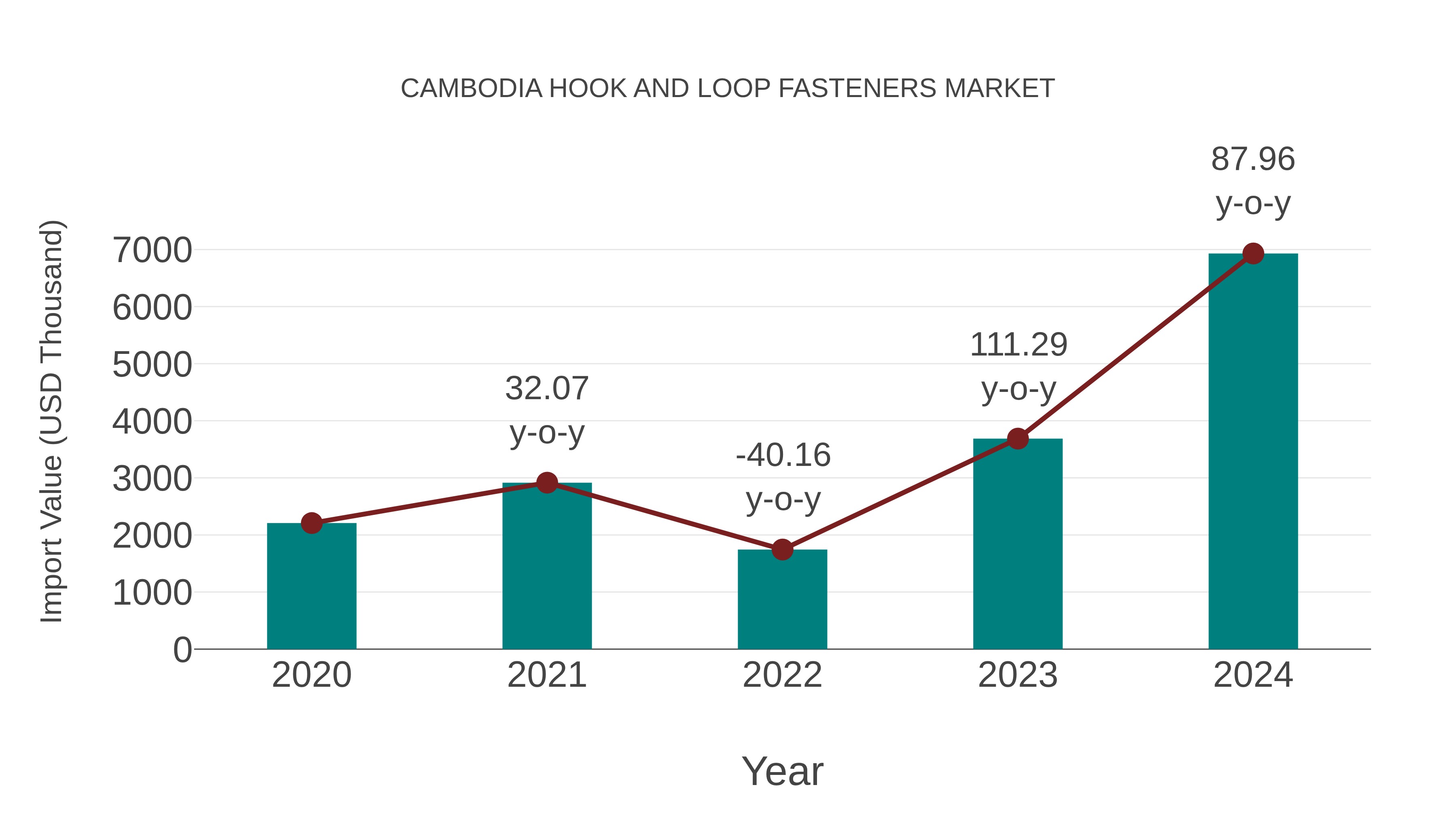 Cambodia Hook and Loop Fasteners Market: Import Trend Analysis