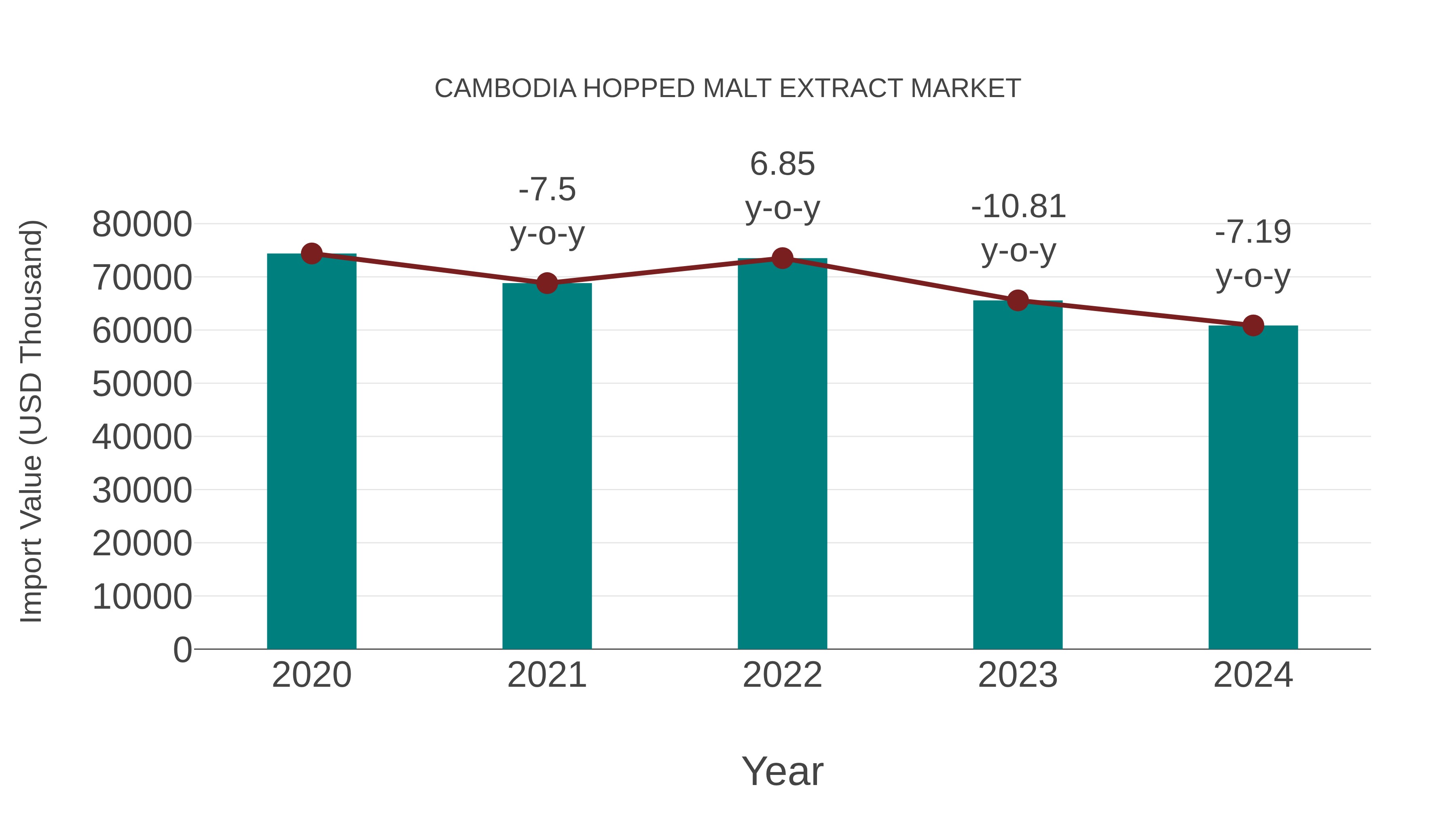  Cambodia Hopped Malt Extract Market: Import Trend Analysis
