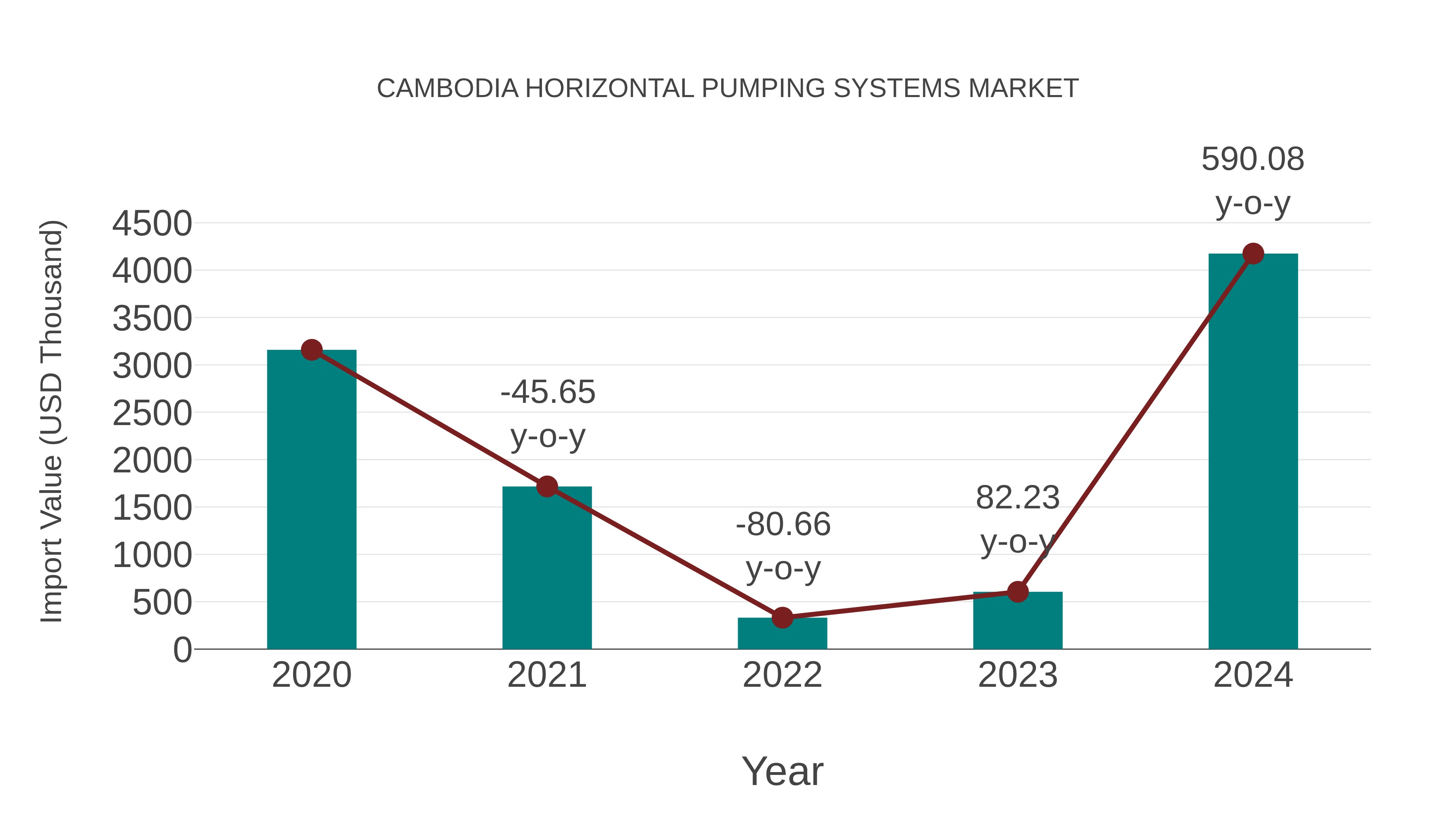 Cambodia Horizontal Pumping Systems Market: Import Trend Analysis
