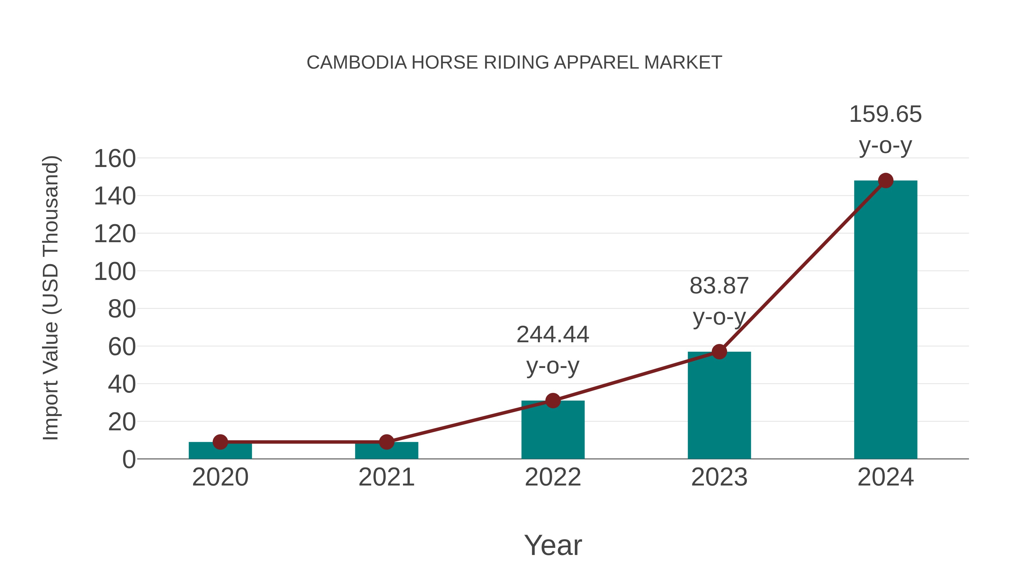  Cambodia Horse Riding Apparel Market: Import Trend Analysis