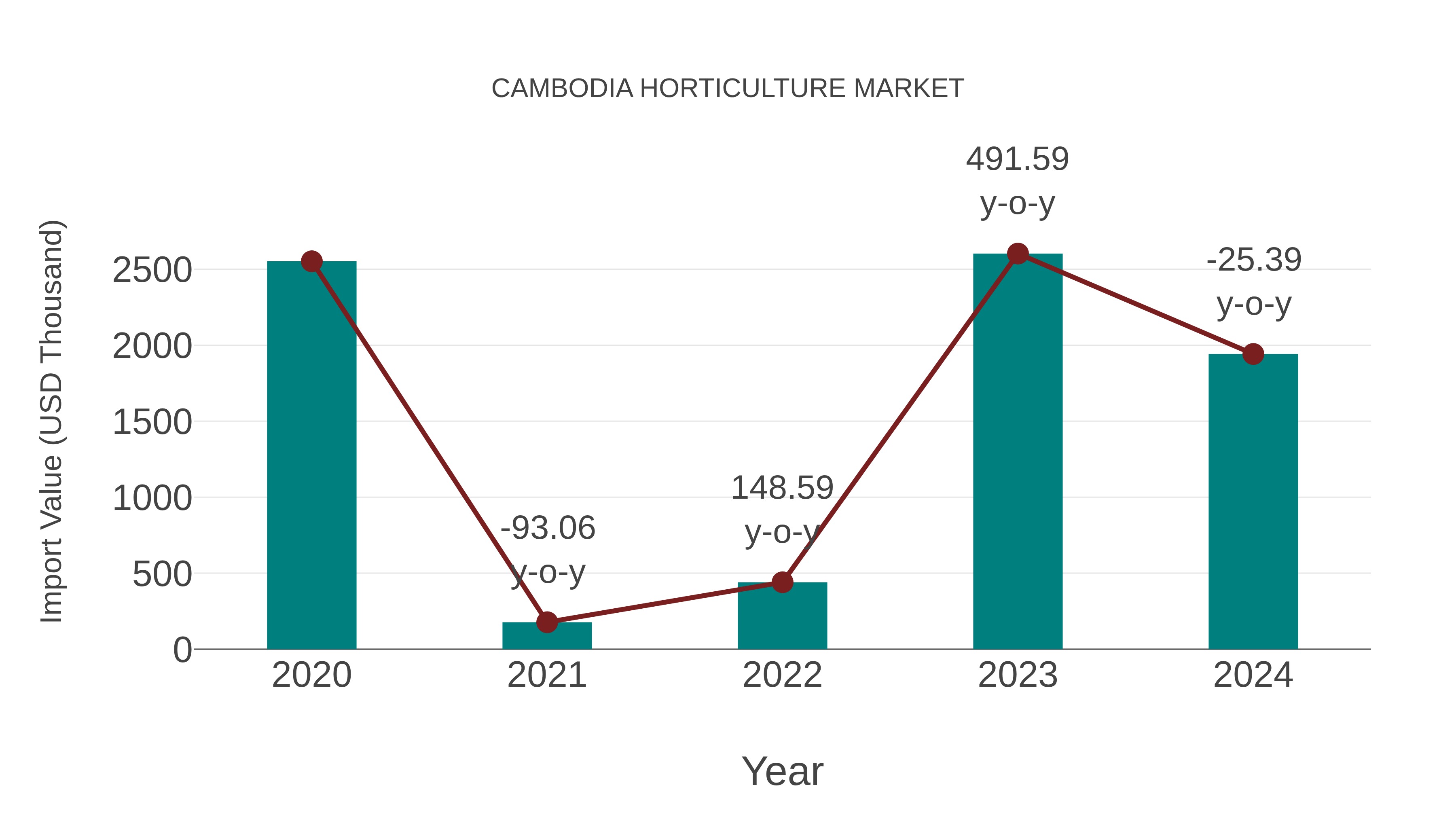 Cambodia Horticulture Market: Import Trend Analysis
