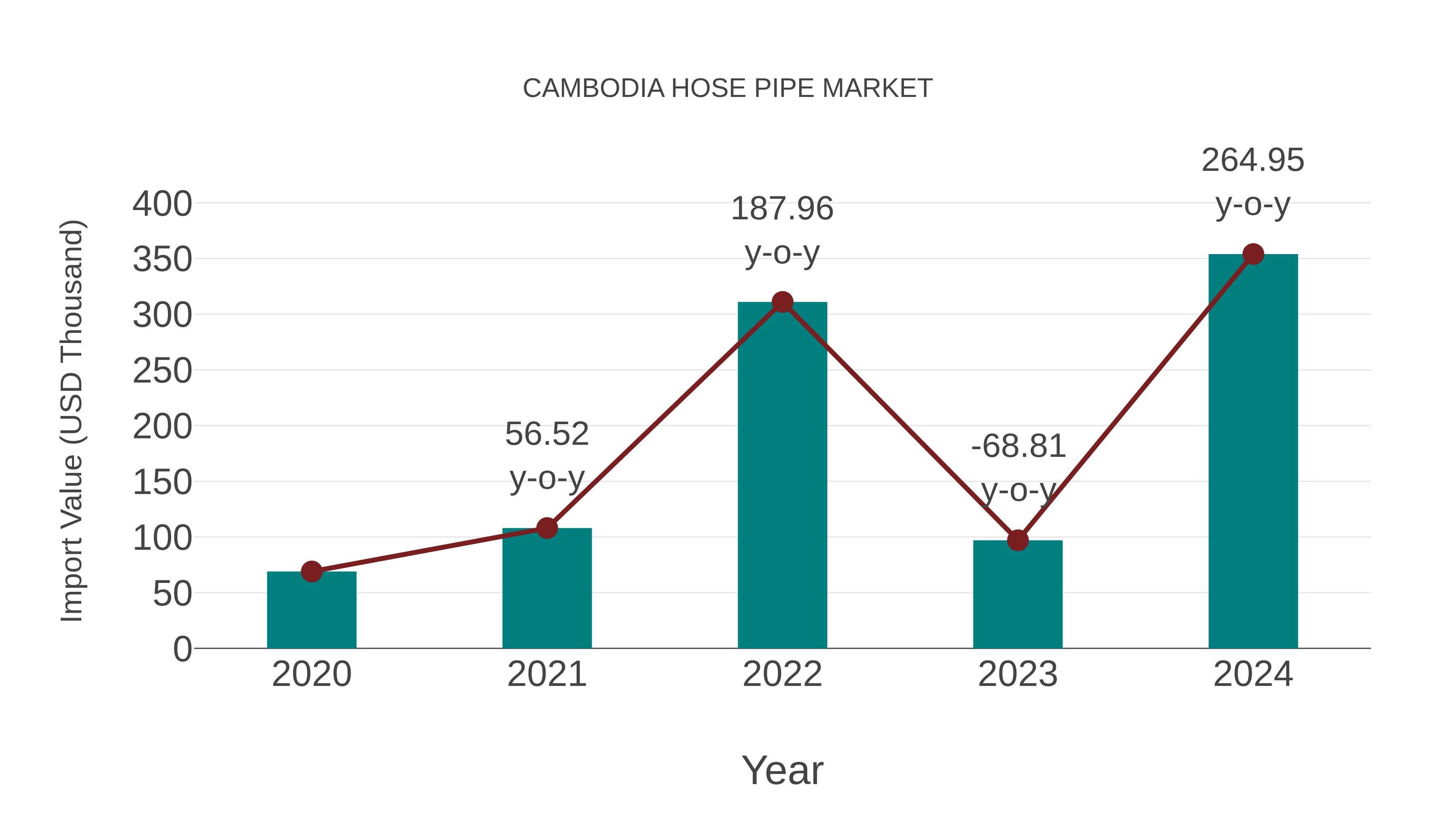 Cambodia Hose Pipe Market: Import Trend Analysis