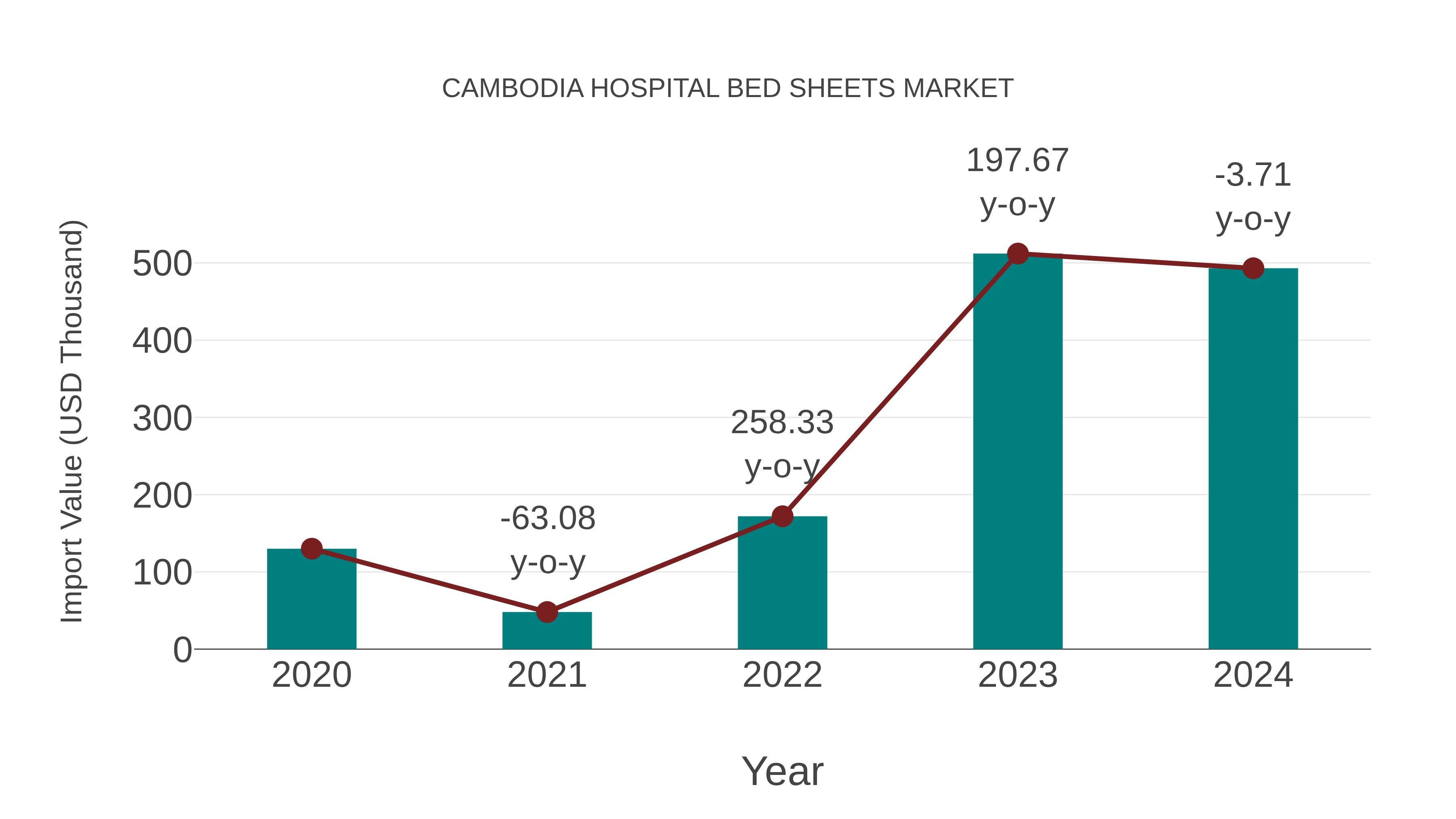 Cambodia Hospital Bed Sheets Market: Import Trend Analysis