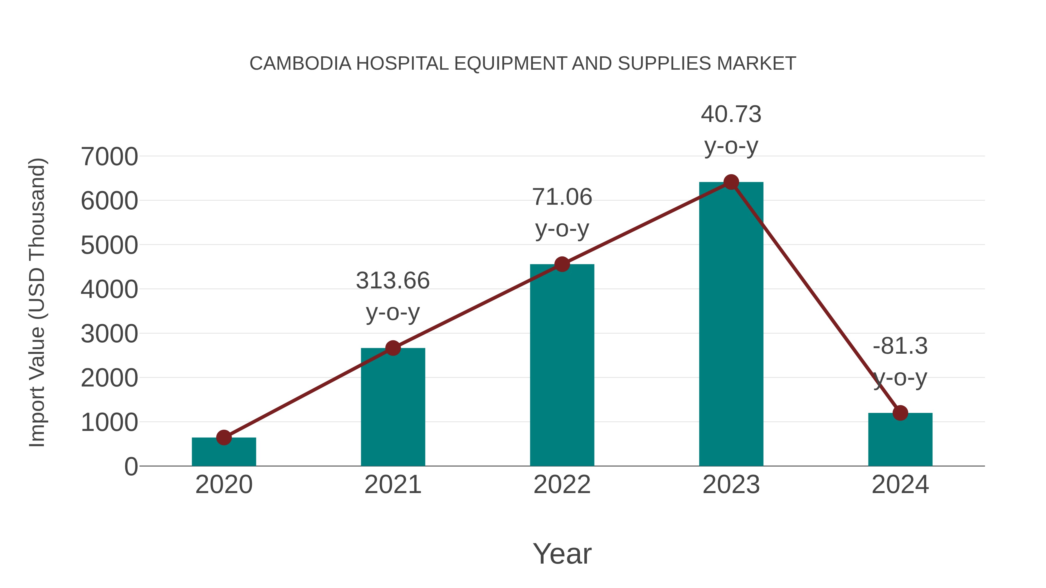 Cambodia Hospital Equipment and Supplies Market: Import Trend Analysis