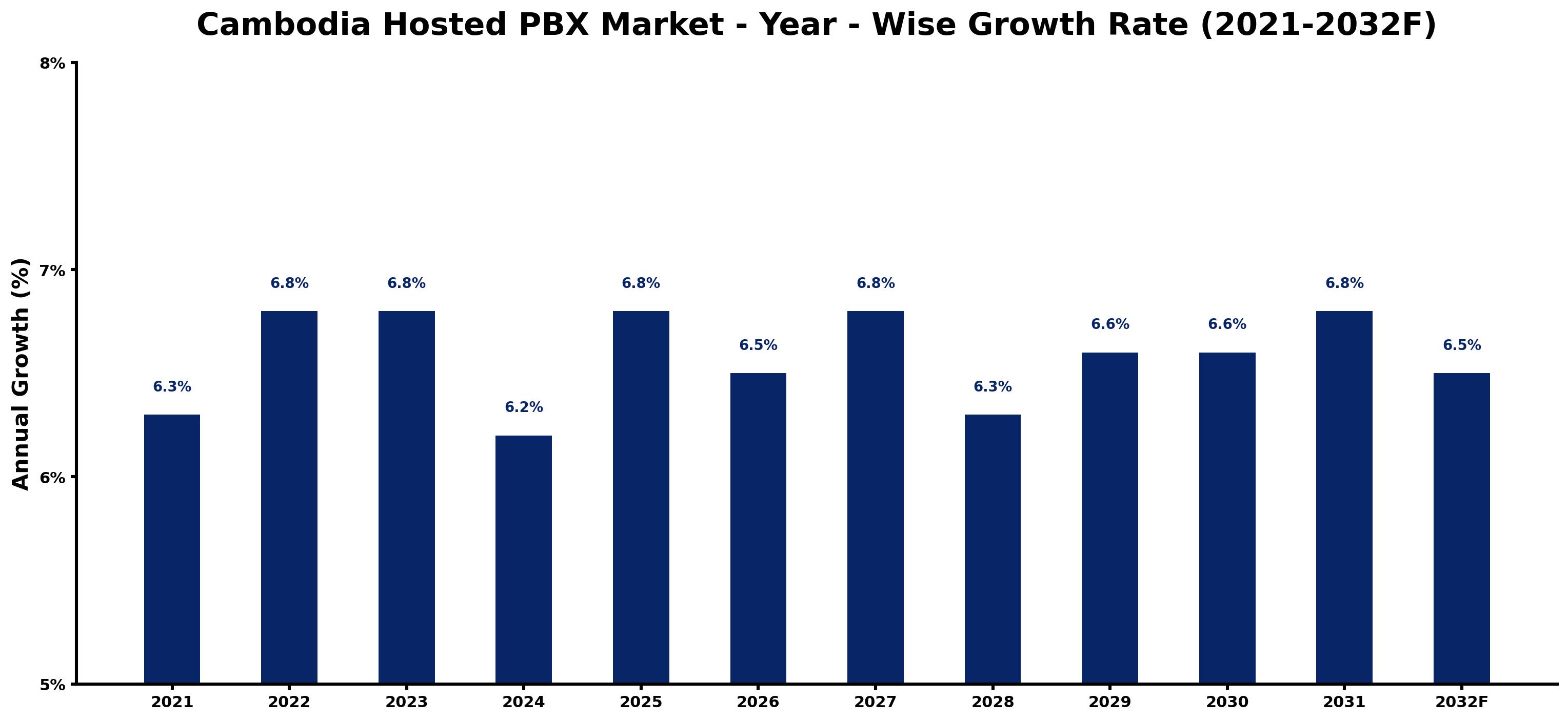 Cambodia Hosted PBX Market Year-wise Growth Rate and Key Drivers