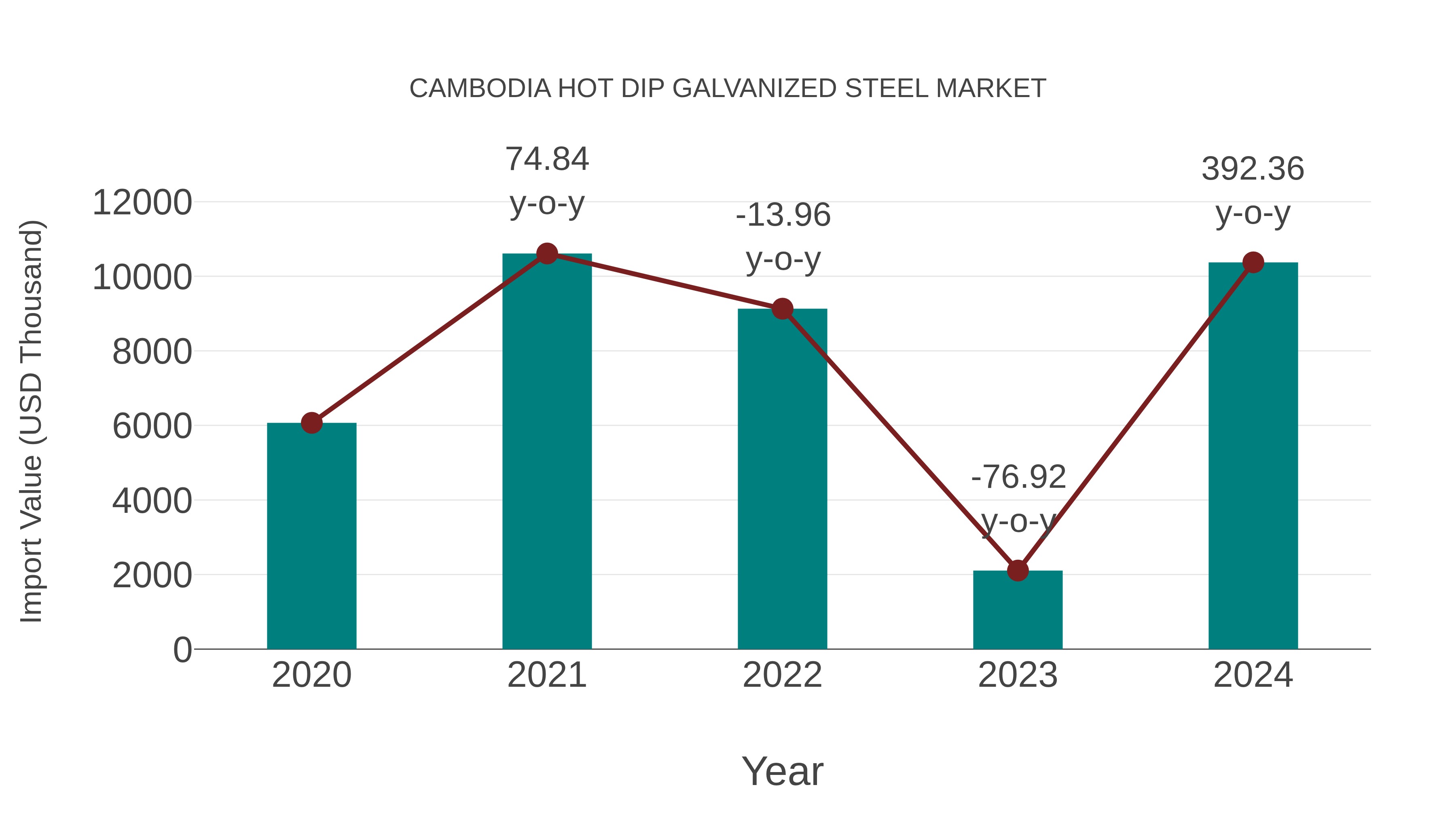  Cambodia Hot Dip Galvanized Steel Market: Import Trend Analysis